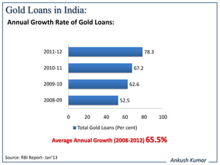 Gold Loans in India:
 Annual Growth Rate of Gold Loans:


                   2011-12                                        78.3

                   2010-11                                 67.2

                   2009-10                                62.6

                   2008-09                          52.5


                             0      20      40       60          80      100
                                 Total Gold Loans (Per cent)

                       Average Annual Growth (2008-2012) 65.5%

Source: RBI Report- Jan’13
                                                                               Ankush Kumar
 