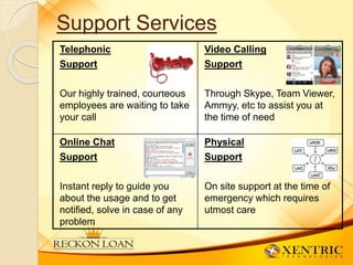 Support Services
Telephonic
Support
Our highly trained, courteous
employees are waiting to take
your call
Video Calling
Support
Through Skype, Team Viewer,
Ammyy, etc to assist you at
the time of need
Online Chat
Support
Instant reply to guide you
about the usage and to get
notified, solve in case of any
problem
Physical
Support
On site support at the time of
emergency which requires
utmost care
 