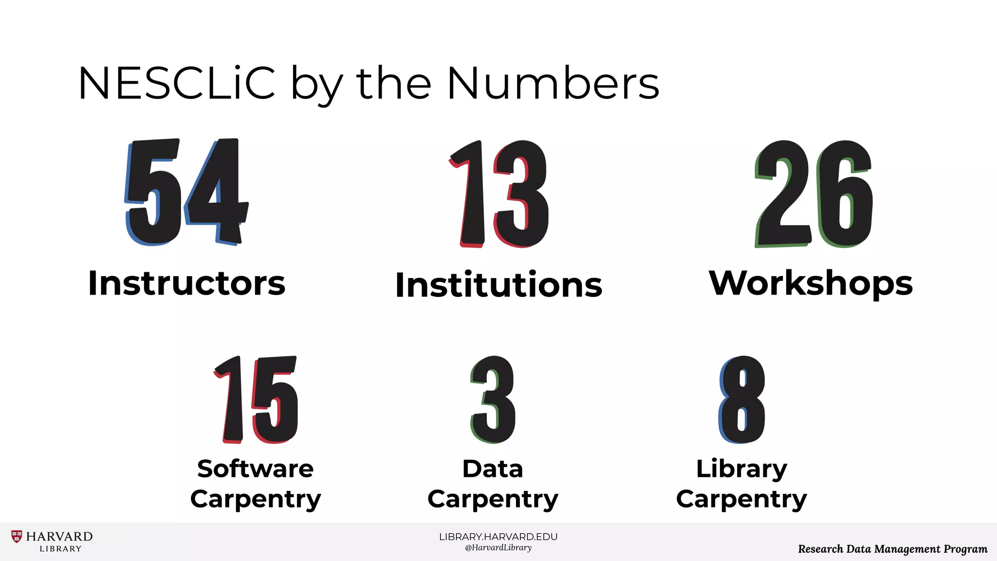 LIBRARY.HARVARD.EDU
@HarvardLibrary Research Data Management Program
NESCLiC by the Numbers
Instructors Institutions
Software
Carpentry
Workshops
Data
Carpentry
Library
Carpentry
 