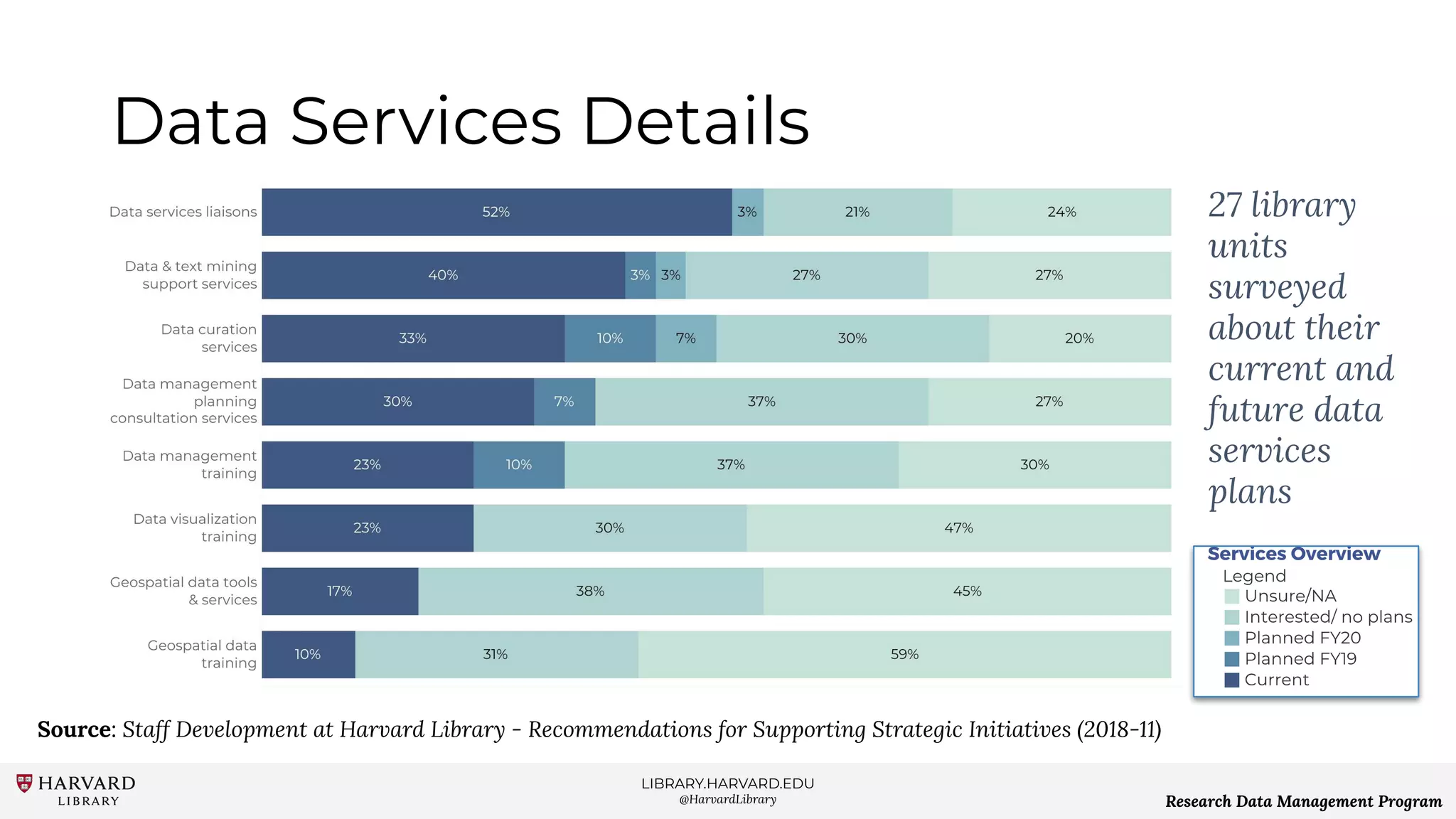 LIBRARY.HARVARD.EDU
@HarvardLibrary Research Data Management Program
Data Services Details
Source: Staff Development at Harvard Library - Recommendations for Supporting Strategic Initiatives (2018-11)
27 library
units
surveyed
about their
current and
future data
services
plans
 