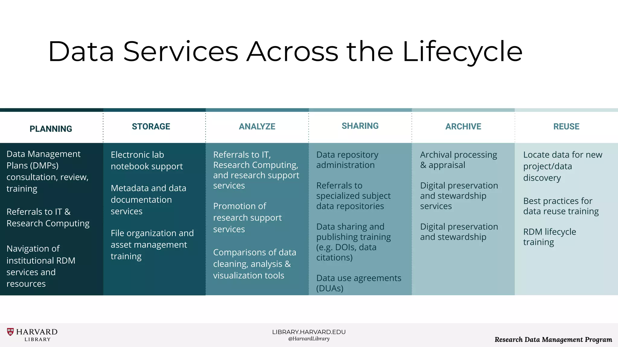 LIBRARY.HARVARD.EDU
@HarvardLibrary Research Data Management Program
Data Services Across the Lifecycle
Archival processing
& appraisal
Digital preservation
and stewardship
services
Digital preservation
and stewardship
ARCHIVE
Data repository
administration
Referrals to
specialized subject
data repositories
Data sharing and
publishing training
(e.g. DOIs, data
citations)
Data use agreements
(DUAs)
SHARING
Referrals to IT,
Research Computing,
and research support
services
Promotion of
research support
services
Comparisons of data
cleaning, analysis &
visualization tools
ANALYZE
Electronic lab
notebook support
Metadata and data
documentation
services
File organization and
asset management
training
STORAGE
Data Management
Plans (DMPs)
consultation, review,
training
Referrals to IT &
Research Computing
Navigation of
institutional RDM
services and
resources
PLANNING
Locate data for new
project/data
discovery
Best practices for
data reuse training
RDM lifecycle
training
REUSE
 