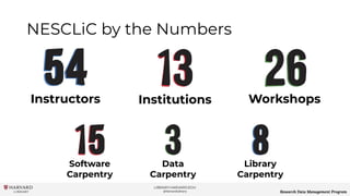 LIBRARY.HARVARD.EDU
@HarvardLibrary Research Data Management Program
NESCLiC by the Numbers
Instructors Institutions
Software
Carpentry
Workshops
Data
Carpentry
Library
Carpentry
 