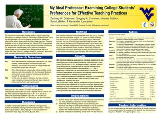 My Ideal Professor: Examining College Students’ 
Preferences for Effective Teaching Practices 
Zachary W. GoldmanA, Gregory A. CranmerA, Michael SollittoB, 
Sara LaBelleC, & Alexander LancasterA 
West Virginia UniversityA, Texas A&M - Corpus ChristiB, & Chapman UniversityC 
The instructional communication literature has a rich history of examining 
effective teaching practices. Guided by Rhetorical and Relational Goals Theory, 
this study attempted to further this literature by exploring the qualities and 
behaviors that today’s students prefer from their college instructors. Following 
the design put forth by Senko, Belmonte, and Yakhkind (2012), undergraduate 
students were asked to rank order certain instructional qualities and behaviors 
(i.e., assertiveness, responsiveness, clarity, relevance, competence, 
trustworthiness, caring, immediacy, humor, disclosure) as an attempt to 
develop their “ideal instructor”. Academic beliefs (i.e., entitlement, learning and 
grade orientation) were thought to influence students’ choices. 
Method 
Rationale 
Research Questions 
RQ1: Which effective teaching behaviors and characteristics (i.e., clarity, 
credibility, content relevance, socio-communicative style, 
immediacy, self-disclosure, and humor) do college students find 
most desirable in their ideal instructors? 
RQ2: Which effective teaching behaviors (i.e., clarity, credibility, content 
relevance, socio-communicative style, immediacy, self-disclosure, 
and humor), if any, are considered to be a luxury rather than a 
necessity for ideal instructors? 
RQ3: To what extent do academic beliefs (i.e., learning orientation, 
grade orientation and academic entitlement) relate to students’ 
preferences for effective teaching behaviors? 
Participants (N = 209: 118 men, 91 women) were solicited from 
undergraduate communication courses at a large Mid-Atlantic university. The 
age of the respondents ranged from 18 to 31 (M = 20.37, SD = 2.20). 
Participants represented 16 different majors and 31% were first-year 
students, 23% were sophomores, 21% were juniors, and 25% were seniors. 
Results 
RQ1: Significant differences were observed in students’ preferences for ideal 
teaching practices. Students varied considerably in their allocation of funds 
(ranging from 4.35% to 19.25% per behavior/quality). Specifically, instructor 
clarity was significantly more preferred than any other teaching practice. 
Students also preferred competence and relevance (i.e., 2nd and 3rd 
respectively) in comparison to all other characteristics. Teacher self-disclosure, 
assertiveness, and immediacy were the least preferred behaviors/ 
qualities based upon the allocation of hypothetical funds. 
RQ2: Three instructor behaviors/qualities were more likely to be considered a 
“luxury” based on budget allocation, these included (in ranked order) 
self-disclosure, immediacy and caring. 
RQ3: With a limited budget, academic entitlement and grade orientation were 
related positively with preferences for humor and caring and negatively with 
perceptions of clarity and competence. With a luxury budget, entitlement was 
related negatively to competence and positively with immediacy and caring. 
Learning orientation was related positively to competence and disclosure. 
For more information about this study please contact Zachary W. Goldman, Department 
of Communication Studies, 108 Armstrong Hall P. O. Box 6293, West Virginia University, 
Morgantown, WV 26506. Email: zgoldman@mix.wvu.edu 
Rationale 
Participants 
Description of Instructor Qualities 
____________________________________________________________________________ 
Assertive: This instructor defends their beliefs in the classroom, has a strong personality, is 
independent, competitive and even forceful or dominate. 
Responsive: This instructor is compassionate, sympathetic, helpful, sincere, friendly, warm, 
and sensitive to the needs of students. 
Clear: This instructor presents knowledge in a way that students understand, answers 
questions clearly, has clear course objectives, and is straightforward in lecture. 
Relevant: This instructor uses examples, explanations, and exercises to make course 
content relevant to students’ career and personal goals or needs. 
Competent: This instructor is an expert in their field, is intelligent, and well trained. 
Trustworthy: This instructor is honest and trustworthy to students, works under a set of morals 
and ethics, and is genuine 
Caring: This instructor cares about their students, understands their students, and has 
their students’ best interest at heart 
Immediate: This instructor smiles at students, uses expressive hand and facial gestures 
when lecturing, nods their head in understanding when students talk, makes eye 
contact with students when lecturing, and changes vocal tones when lecturing 
Humorous: This instructor uses humor in the classroom frequently, they are funny, and easily 
incorporate jokes into lectures 
Discloses: This instructor reveals an appropriate amount of positive information about 
themselves to students during lecture, when doing so is relevant to the topic. 
____________________________________________________________________________ 
Implications 
1) Students strongly desire rhetorical teaching behaviors and characteristics 
(i.e., clarity, competence, relevance) for their “ideal instructors”. 
2) Traditionally effective teaching practices such as immediacy, self-disclosure, 
and caring are certainly still desirable, but may be considered 
more of a “luxury” than a “necessity” when students are forced to 
allocated their preferences based upon limited and flexible budgets. 
3) Students’ beliefs influence what they want to see in their ideal instructor. 
Tables 
Measures 
In addition to ranking their preferences of effective teaching practices, 
students completed the Learning-Orientation Grade-Orientation II measure 
(LOGO II; Eison, Pollio, & Milton, 1982) and the Academic Entitlement 
Questionnaire (AEQ; Kopp, Zinn, Finney, & Jurich, 2011). 
Data collection procedures were modeled after Senko et al. (2012). Students 
were given two hypothetical “budgets” (i.e., 20 and 60 dollars) which they 
were allowed to use to purchase the instructional practices of their ideal 
instructor. The 20 dollar limited budget represented the necessities of their 
ideal instructor while the 60 dollar budget represented luxuries of their ideal 
instructor. Differences were examined within each condition (i.e., limited and 
luxury) as well as between the two conditions. Additionally, correlational 
analyses were conducted to determine if students’ preferences were related 
to their academic entitlement, grade orientation, and learning orientation. 
Mean percentages of student investments toward limited and luxury budgets 
Behavior/Characteristic 
Limited Budget 
(20 dollars) 
Luxury Budget 
(60 dollars) 
Change in 
Spending 
Assertiveness 
4.75%a 
5.35%a 
+0.60% 
Responsiveness 
10.45%bd 
10.93%b 
+0.48% 
Clarity 
19.25%c 
14.35%c 
-4.90%*** 
Relevant 
12.15%d 
12.13%b 
-0.02% 
Competence 
13.40%d 
12.83%b 
-0.57% 
Trustworthiness 
8.50%e 
9.23%d 
+0.73% 
Caring 
10.15%be 
11.53%b 
+1.38%* 
Immediacy 
5.70%a 
7.25%e 
+1.55%*** 
Humor 
11.60%bd 
10.45%b 
-1.15% 
Disclosure 
4.35%a 
5.95%a 
+1.60%*** 
Notes. For each budget column, values with unshared subscripts differ significantly at p < .05. 
Differences in spending percentages are flagged for significance, * p < .05, *** p < .001. Table 
modeled after Senko et al. (2012). 
Contact Information 
