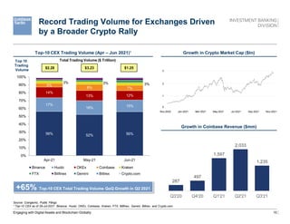 10
Top 10
Trading
Volume
$2.28 $3.23 $1.25
Total Trading Volume ($ Trillion)
Engaging with Digital Assets and Blockchain Globally
Growth in Crypto Market Cap ($tn)
Growth in Coinbase Revenue ($mm)
Record Trading Volume for Exchanges Driven
by a Broader Crypto Rally
Top-10 CEX Trading Volume (Apr – Jun 2021)¹
Source: Coingecko, Public Filings
¹ Top-10 CEX as of 29-Jul-2021: Binance, Huobi, OKEx, Coinbase, Kraken, FTX, Bitfinex, Gemini, Bittrex, and Crypto.com.
+65% Top-10 CEX Total Trading Volume QoQ Growth in Q2 2021
56% 52% 56%
17%
18% 15%
14%
13% 12%
5%
8% 7%
3% 3% 3%
0%
10%
20%
30%
40%
50%
60%
70%
80%
90%
100%
Apr-21 May-21 Jun-21
Binance Huobi OKEx Coinbase Kraken
FTX Bitfinex Gemini Bittrex Crypto.com
287
497
1,597
2,033
1,235
Q3'20 Q4'20 Q1'21 Q2'21 Q3'21
Nov-2020
0
1
2
3
Nov-2021
Jan-2021 May-2021
Mar-2021 Jul-2021 Sep-2021
 
