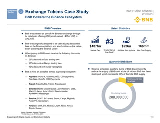 13
Exchange Tokens Case Study
BNB Powers the Binance Ecosystem
Source: Company Website, CoinGecko
1 Per CoinGecko as of 15-Nov-2021.
Engaging with Digital Assets and Blockchain Globally
Select Statistics
Quarterly BNB Burn
$107bn
Market Cap
166mm
Max Coin Supply
$22bn
24 Hour Spot Volume
BNB Overview
 BNB was created as part of the Binance exchange through
its initial coin offering (ICO) which raised ~$15m USD in
July 2017
 BNB was originally designed to be used to pay discounted
fees on the Binance platform and also function as the native
token powering the Binance Chain
 When paying in BNB users receive the following discounts
on Binance:
— 25% discount on Spot trading fees
— 25% discount on Margin trading fees
— 10% discount on Futures trading fees
 BNB is now an accepted across a growing ecosystem:
— Payment: Pundi X, Monetha, HTC, Coinpayments,
CoinGate, Coinify, NOWPayments
— Travel: TravelbyBits, Trip.io, Travala.com
— Entertainment: Decentraland, Loom Network, VIBE,
MachiX, Aeron, Axie Infinity, Steemmonster,
ADAMANT Messenger
— Service: DENT, BitTorrent, Storm, Canya, MyWish,
PureVPN, CenterServ
— Finance: ETHLend, Moeda, LNDR, Nexo, NAGA,
Bitcoin Suisse
Crypto Market
Cap Rank1
#3
 Binance schedules quarterly burns of BNB to permanently
reduce the supply of BNB until a total of 100mm BNB has been
destroyed, which represents 50% of the total BNB supply
2
 