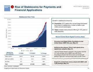 14
Rise of Stablecoins for Payments and
Financial Applications
Stablecoins Over Time
Recent Central Bank Digital Currency News
Source: CoinGecko, Cointelegraph
Engaging with Digital Assets and Blockchain Globally
Rolling up the sleeves: China’s tech giants drive
digital yuan adoption (May-21)
“Jerome Powell remains resolute in the position that the
U.S. will not enter into a CBDC race with China.
According to Powell, the Fed is more concerned with
getting it right than rushing to play catch up with China.”
Accenture and Digital Dollar Foundation to trial
United States CBDC this year (May-21)
England’s central bank moves ahead with CBDC with
7 job postings (May-21)
Market Cap
($ in billions)
1/1/2020 11/15/2021 % Change
Tether (USDT) $4.30 $73.80 1,616%
USD Coin (USDC) 0.5 34.4 6,780%
Dai (DAI) 0.0 6.4 N/A
Total $4.80 $114.60 2,288%
Growth in stablecoins driven by:
 Payments (OTC desks who convert large fiat-based
buy orders to stablecoins in order to better route
orders around exchanges)
 Yield (multiple retail products offering 6-12% yield on
USD deposits)
3
$ 0.0
$ 10.0
$ 20.0
$ 30.0
$ 40.0
$ 50.0
$ 60.0
$ 70.0
$ 80.0
$ 90.0
$ 100.0
Jan-20 May-20 Sep-20 Jan-21 May-21
Market
Cap
($bn)
USDT USDC DAI
 