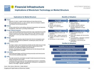 22
Financial Infrastructure
Implications of Blockchain Technology on Market Structure
Implications for Market Structure Benefits of Adoption
 Clients
— Reduction of costs in capital markets dealing and securities servicing
— With guaranteed execution on open markets, retail and wholesale investors
may transact more among themselves
 Dealers
— Primary value will be in price setting, advising on transactions, and execution
management, rather than in providing market access
 Private Trading Companies
— A near real-time settlement process would have major implications for private
trading companies, particularly market-makers and high-frequency traders
— Trading could move to pre-trade validation of ownership prior to the asset
being sold
 Venues
— The cryptographic signature data formed at the time of a transaction would
serve as the data required for settlement, increasing the value of the role
provided by venues
 CCPs
— No longer a need to clear transactions centrally (as both sides have pre-trade
transparency that their counterpart will be able to meet the terms of the
transaction, and settlement happens almost instantly)
— However, transactions with a longer lifecycle (such as derivatives) still need
the advantages of CCP innovation
 Custodians
— Distributed asset ledgers with flat accounting structures could remove some
of the role that custodians play today
 CSDs
— The need remains for coordinated oversight of asset issuances and ensuring
orderly functioning of the market
— Traditional CSDs could play the role of operational governance: coordinating
the evolution of ledger protocols, managing the introduction or cancellation of
tokens on the ledger, regulator interface, etc.
Source: Oliver Wyman (“Blockchain in Capital Markets”)
Engaging with Digital Assets and Blockchain Globally
5
1
2
3
4
5
6
7
Hurdles to Adoption
Scalability of the technology
Regulation and legislation: Fitness for purpose
Need for a robust cash ledger
Common standards of governance
Operational risks of transaction
Managing anonymity
Pre-Trade Trade
Post-Trade Custody & Servicing
 Transparency and verification of
holdings
 Reduced credit exposures
 Simpler KYC via look-through to
holdings
 Secure, real-time
transaction matching
 Immediate irrevocable settlement
 Automatic reporting and more
transparent supervision for market
authorities
 No central clearing for real-time cash
transactions
 Reduced margin / collateral requirements
 Fungible use of assets on blockchains as
collateral
 Auto-execution of smart contracts
 Primary issuance directly onto
a blockchain
 Richer central datasets with flat accounting
hierarchies
 Fund subscriptions / redemptions processed
automatically on the blockchain
 Simplification of fund servicing and
administration
 