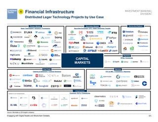 23
Financial Infrastructure
Distributed Leger Technology Projects by Use Case
Source: Blockdata (a CB Insights company)
5
CAPITAL
MARKETS
Asset Tokenization / Issuance / Fundraising
Primary Markets
Securities Exchange / OTC / Asset Ownership Transfer
Secondary Markets End-to-End Platform
Payments
RTGs / Currencies
Services
KYC & AML / Compliance / Reporting
Post-Trade
Clearing & Settlement / Custody Solutions
Infrastructure
Protocols / DLTs / Frameworks
Engaging with Digital Assets and Blockchain Globally
 