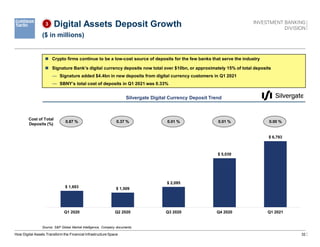 32
Digital Assets Deposit Growth
($ in millions)
Source: S&P Global Market Intelligence, Company documents.
How Digital Assets Transform the Financial Infrastructure Space
3
Silvergate Digital Currency Deposit Trend
 Crypto firms continue to be a low-cost source of deposits for the few banks that serve the industry
 Signature Bank’s digital currency deposits now total over $10bn, or approximately 15% of total deposits
— Signature added $4.4bn in new deposits from digital currency customers in Q1 2021
— SBNY’s total cost of deposits in Q1 2021 was 0.33%
$ 1,693 $ 1,509
$ 2,095
$ 5,039
$ 6,793
Q1 2020 Q2 2020 Q3 2020 Q4 2020 Q1 2021
0.87 % 0.37 % 0.01 % 0.01 % 0.00 %
Cost of Total
Deposits (%)
 