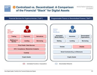 35
Centralized vs. Decentralized: A Comparison
of the Financial “Stack” for Digital Assets
How Digital Assets Transform the Financial Infrastructure Space
Financial Services for Cryptocurrencies (“CeFi”)
Decentralized Networks
Centralized Functions / Corporations
Programmable Finance or Decentralized Finance (“DeFi”)
Lending
Staking as a
Service
Custody
Crypto Assets
KYC / Compliance / Blockchain Analytics
Borrowing
Payments
Trading Derivatives
Lending
Staking
Crypto Assets
Smart Contracts (E.g. on Ethereum)
Borrowing
Insurance
Automated
Market Makers
Decentralized
Organizations
Oracles Oracles
Apps
(Coinbase,
BlockFi)
Wallets
(Aave,
MetaMask)
Price Feeds / Data Sources
4
 