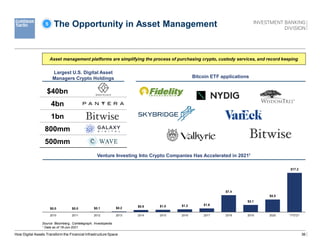 36
The Opportunity in Asset Management
$0.0 $0.0 $0.1 $0.2 $0.9 $1.0 $1.2 $1.6
$7.4
$3.1
$5.5
$17.2
2010 2011 2012 2013 2014 2015 2016 2017 2018 2019 2020 YTD'21
Source: Bloomberg, Cointelegraph, Investopedia.
1 Data as of 18-Jun-2021.
How Digital Assets Transform the Financial Infrastructure Space
5
Venture Investing Into Crypto Companies Has Accelerated in 20211
Largest U.S. Digital Asset
Managers Crypto Holdings Bitcoin ETF applications
Asset management platforms are simplifying the process of purchasing crypto, custody services, and record keeping
$40bn
4bn
1bn
800mm
500mm
 