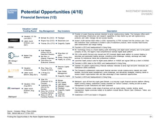 51
Valuation / Latest
Funding Round Key Management Key Investors Description
Amber
 Valuation: $1.1bn
(Jun-2021)
 Latest round:
$100mm (Jun-
2021)
 Michael Wu (CEO)
 Wayne Huo (COO)
 Thomas Zhu (CTO)
 Paradigm
 Blockchain.com
 Dragonfly Capital
 Provider of crypto financing services intended to serve cryptocurrency trades. The Company offers world-
class technology infrastructure and research capabilities to help clients buy and sell cryptocurrency
products, earn yield, manage risk and access liquidity
 Amber’s AUM reached $530 million in 2020, representing a 275% increase from the previous year. Over
500 institutions have contributed to Amber’s suite of investment products, which includes fixed-income,
yield enhancement and margin trading
 Founded in 2015 and headquartered in Hong Kong
BC Group /
OSL
 Market Cap:
$786mm
 Hugh Madden
(Group CEO &
Executive Director)
 Ken Bon Lo
(Deputy Chairman)
 Chun-Shun Ko
(Executive Director)
 Wise Aloe Ltd
(49%)
 Zhang, Chong (6%)
 Fidelity Int. (5.5%)
 BC Technology Group is a Asia's leading public technology and digital asset company and it is the parent
company of OSL, the region's most comprehensive licensed digital asset platform
 OSL is the world's first and only insured and SFC-licensed digital asset platform to conduct dealing in
securities and automated trading services, providing prime brokerage, custody, exchange and SaaS
services for institutional clients and professional investors
 Launched SaaS product suite for digital asset platform in 1H2020 and signed DBS as a client in 2H2020
 Founded in 2003, listed on the HKEX, and headquartered in Hong Kong
Babel
 Valuation:
Undisclosed
 Latest round:
$40mm (May-2021)
 Zhou Yang (Co-
Founder & CEO)
 Li Wnag (Co-
Founder)
 Sequoia Capital
China
 Tiger Global
Management
 Dragonfly Capital
 Operator of a global cryptocurrency financial institution intended to serve high-net-worth individuals and
institutional clients worldwide.
 The Company's professional crypto-asset financial services include cryptocurrency deposit and credit
facilities, structured asset management, prime brokerage, and derivatives strategies, enabling clients to
receive instant crypto-backed loan and take advantage of new investment opportunities
 Founded in 2018 and headquartered in Hong Kong
Matrixport
 Valuation: $1bn
(Aug-2021)
 Latest round:
$100mm (Aug-
2021)
 Jihan Wu
(Chairman & Co-
Founder)
 Yuesheng Ge
(CEO & Co-
founder)
 Dong Yan (COO &
Founding Partner)
 Rong Lin (VP &
Founding Partner)
 Bitmain
 IDG Capital
 Light Speed
 Standard Crypto
 Paradigm
 Dragonfly Capital
Group
 Polychain
 Jihan Wu
 Matrixport, spun off from the crypto giant Bitmain, is a one-stop crypto financial services platform offering
digital currency trading, institutional custody (branded as "Cactus Custody"), lending as well as asset
management to both institutional and retail customers
 The Company provides a wide range of services such as crypto trading, custody, lending, asset
management, digital currencies traded on its platform include Bitcoin, Bitcoin Cash, Ethereum, Tether, and
many others
 Established in 2019 and based in Singapore
Potential Opportunities (4/10)
Finding the Opportunities in the Asian Digital Assets Space
Financial Services (1/2)
Source: Company Filings, Press Articles
Note: Market data as of 12-Nov-2021.
 