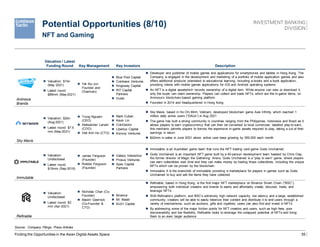55
Potential Opportunities (8/10)
Finding the Opportunities in the Asian Digital Assets Space
NFT and Gaming
Source: Company Filings, Press Articles
Valuation / Latest
Funding Round Key Management Key Investors Description
Animoca
Brands
 Valuation: $1bn
(May 2021)
 Latest round:
$89mm (May-2021)
 Yat Siu (co-
Founder and
Chairman)
 Blue Pool Capital
 Coinbase Ventures
 Kingsway Capital
 RIT Capital
Partners
 Huobi
 Developer and publisher of mobile games and applications for smartphones and tablets in Hong Kong. The
Company is engaged in the development and marketing of a portfolio of mobile application games and also
offers additional products orientated to educational learning, including e-books and a book application,
providing clients with mobile games applications for iOS and Android operating systems
 An NFT is a digital assetwhich records ownership of a digital item. While anyone can view or download it,
only the buyer can claim ownership. Players can collect and trade NFTs, which are the in-game items, on
Animoca’s blockchain-based gaming platform
 Founded in 2014 and headquartered in Hong Kong
Sky Mavis
 Valuation: $2bn
(Aug-2021)
 Latest round: $7.5
mm (May-2021)
 Trung Nguyen
(CEO)
 Aleksander Larsen
(COO)
 Viet Anh Ho (CTO)
 Mark Cuban
 Kevin Lin
 CoinGecko
 Libertus Capital
 Konvoy Ventures
 Sky Mavis, based in Ho Chi Minh, Vietnam, developed blockchain game Axie Infinity, which reached 1
million daily active users (“DAUs”) in Aug 2021
 The game has built a strong community in countries ranging from the Philippines, Indonesia and Brazil as it
allows players to earn cryptocurrency that can then be converted to local currencies: labelled play-to-earn,
this mechanic permits players to borrow the expensive in-game assets required to play, taking a cut of their
earnings in return
 $42mm in sales in June 2021 alone; active user base growing by 350,000 each month
Immutable
 Valuation:
Undisclosed
 Latest round:
$15mm (Sep-2019)
 James Ferguson
(Founder)
 Robbie Ferguson
(Founder)
 Galaxy Interactive
 Prosus Ventures
 Apex Capital
Partners
 Immutable is an Australian game team that runs the NFT trading card game Gods Unchained.
 Gods Unchained is an important NFT game built by a 40-person development team headed by Chris Clay,
the former director of Magic the Gathering: Arena. Gods Unchained is a “play to earn” game, where players
can earn collectibles over time and they can make money by trading those collectibles, including the unique
NFTs which can be proven by the blockchain
 Immutable X is the brainchild of Immutable providing a marketplace for players in games such as Gods
Unchained to buy and sell the items they have collected
Refinable
 Valuation:
Undisclosed
 Latest round: $3
mm (Apr-2021)
 Nicholas Chan (Co-
Founder)
 Maxim Geernick
(Co-Founder &
CTO)
 Binance
 Mr. Beast
 AU21 Capital
 Refinable, based in Hong Kong, is the first major NFT marketplace on Binance Smart Chain (“BSC”),
empowering both individual creators and brands to easily and affordably create, discover, trade, and
leverage NFTs
 With Refinable’s platform, and BSC’s extremely high network capacity, low latency and a large, established
community, creators will be able to easily tokenize their content and distribute it to end-users through a
variety of mechanisms, such as auctions, gifts and royalties; users can also find and invest in NFTs
 By addressing some of the major friction points for NFT creators and users, such as high fees, poor
discoverability and low flexibility, Refinable looks to leverage the untapped potential of NFTs and bring
them to an even larger audience
 