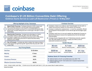 61
Offering Highlights & Key Takeaways
Key Pricing Details
Coinbase Overview
 Coinbase’s mission is to create an open financial system for the world; to
create more economic freedom for every person and business
 Coinbase is building the cryptoeconomy – a more fair, accessible, efficient
and transparent financial system for the internet age that leverages crypto
assets
 Coinbase’s early focus on trust and usability has allowed the Company to
become the primary on-ramp to the cryptoeconomy from the fiat-based
financial system
 Coinbase directly integrates with over 15 blockchain protocols, supports
over 108 crypto assets for trading or custody and offers a suite of
subscription products and services
1Q 2021 Results¹
Source: Company website, public filings; ¹ All metrics are as of the quarter ended March 31, 2021 (see company filings for detailed definitions).
Selected Case Studies
Coinbase’s $1.25 Billion Convertible Debt Offering
Goldman Sachs Served as Lead Left Bookrunner | Priced on 18-May-2021
Debut Public Financing: Coinbase achieved a 0.50% coupon and
55% conversion premium in its first public financing transaction,
representing the fastest turnaround for a convertible offering ever after
going public via direct listing just over a month ago in the April 14, 2021
direct listing
1
● Opportunistic Financing: Coinbase took advantage of a historic
convertible market to raise new debt. Given the company also
purchased a capped call, the effective conversion price is 100% above
yesterday’s closing stock price and 91% above the direct listing
reference price of $250
2
● Use of Proceeds: Coinbase was able to bolster their balance sheet to
invest against the significant growth opportunities they see with 0.50%
coupon debt
3
Deal Size: $1.25 billion
Maturity: 5 Years
Coupon: 0.50%
Conversion Premium: 55.0%
Effective Conversion Premium: 100.0%
$1.1 bn
Adjusted EBITDA
56 mm
Verified Users
6.1 mm
Monthly Transacting Users
$223 bn
Assets on Platform
$1.8 bn
Quarterly Revenue
$335 bn
Quarterly Volume Traded
Goldman Sachs’ #1 Financing Franchise
 Goldman Sachs is the #1 convertible bookrunner 2021 YTD
 Goldman Sachs is the #1 Tech bookrunner in equity & equity-linked
markets 2021 YTD
 