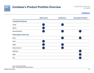 63
Coinbase’s Product Portfolio Overview
Source: Public company filings
Note: See company filings for detailed definitions.
Selected Case Studies
Retail Users Institutions Ecosystem Partners
Transaction Revenue
Invest
Spend
Send & Receive
Subscription & Services
Store
Save
Stake
Borrow & Lend
Distribute
Build
Pay
 