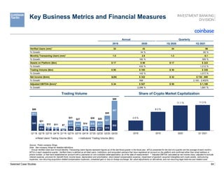 64
Key Business Metrics and Financial Measures
Trading Volume
$45
$14
$7 $6 $4
$14 $11 $5
$12 $11
$18
$32
$11
$7
$5 $5
$3
$17
$16
$9
$18 $17
$27
$57
$56
$21
$12 $11 $7
$31
$27
$14
$30 $28
$45
$89
Q1'18 Q2'18 Q3'18 Q4'18 Q1'19 Q2'19 Q3'19 Q4'19 Q1'20 Q2'20 Q3'20 Q4'20
Retail Users' Trading Volume ($bn) Institutions' Trading Volume ($bn)
Share of Crypto Market Capitalization
Source: Public company filings
Note: See company filings for detailed definitions.
¹ Annual Verified Users and Annual Monthly Transacting Users figures represent figures as of the last fiscal quarter in the fiscal year. MTUs presented for the end of a quarter are the average of each month’s
MTUs in each respective quarter. Verified Users is defined as all retail users, institutions, and ecosystem partners that have registered an account on the platform and confirmed either their email address or
phone number, or that have established an account with a username on non-custodial wallet application, as of the date of measurement. ² Adjusted EBITDA calculated as net income (loss), adjusted to exclude
interest expense, provision for (benefit from) income taxes, depreciation and amortization, stock-based compensation expense, impairment of goodwill, acquired intangibles and crypto assets, restructuring
expenses, non-recurring acquisition-related compensation expenses, unrealized gain or loss on foreign exchange, fair value adjustments on derivatives, and non-recurring legal reserves and related costs.
Selected Case Studies
4.5 %
8.3 %
11.1 % 11.3 %
2018 2019 2020 Q1 2021
Annual Quarterly
2019 2020 1Q 2020 1Q 2021
Verified Users (mm)¹ 32 43 34 56
% Growth 34 % 65 %
Monthly Transacting Users (mm)¹ 1.0 2.8 1.3 6.1
% Growth 180 % 369 %
Assets on Platform ($bn) $ 17 $ 90 $ 17 $ 223
% Growth 432 % 1,212 %
Trading Volume ($bn) $ 80 $ 193 $ 30 $ 335
% Growth 142 % 1,017 %
Net Income ($mm) $(30) $ 322 $ 32 $ 730 - 800
% Growth NM 2,183 - 2,402%
Adjusted EBITDA ($mm)² $ 24 $ 527 $ 55 $ 1,100
% Growth 2,096 % 1,891 %
 