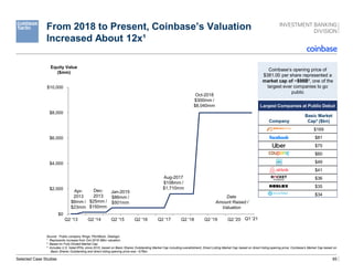 65
$0
$2,000
$4,000
$6,000
$8,000
$10,000
Q2 '13 Q2 '14 Q2 '15 Q2 '16 Q2 '17 Q2 '18 Q2 '19 Q2 '20
Equity Value
($mm)
From 2018 to Present, Coinbase’s Valuation
Increased About 12x¹
Source: Public company filings, PitchBook, Dealogic
¹ Represents increase from Oct-2018 $8bn valuation.
² Based on Fully Diluted Market Cap.
³ Includes U.S. listed IPOs since 2010; based on Basic Shares Outstanding Market Cap including overallotment; Direct Listing Market Cap based on direct listing opening price; Coinbase’s Market Cap based on
Basic Shares Outstanding and direct listing opening price was ~$76bn.
Selected Case Studies
Company
Basic Market
Cap³ ($bn)
$169
$81
$75
$60
$49
$41
$36
$35
$34
Coinbase’s opening price of
$381.00 per share represented a
market cap of ~$98B², one of the
largest ever companies to go
public
Largest Companies at Public Debut
Apr-
2013
$6mm /
$23mm
Dec-
2013
$25mm /
$150mm
Jan-2015
$86mm /
$501mm
Aug-2017
$108mm /
$1,710mm
Oct-2018
$300mm /
$8,040mm
Date
Amount Raised /
Valuation
Q1 ‘21
 