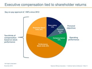 Newmont Mining Corporation I Goldman Sachs Conference I Slide 14November 2016
Base salary
13%
Personal
bonus
6%
Company bonus
14%
Performance
Stock Units 45%
Restricted Stock
Units 22%
Personal
objectives
Two-thirds of
compensation
based on stock
performance
Operating
performance
Say on pay approval of >90% since 2012
Executive compensation tied to shareholder returns
*CEO target compensation
 