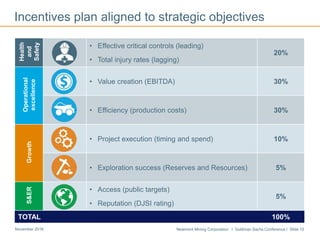 Newmont Mining Corporation I Goldman Sachs Conference I Slide 15November 2016
Incentives plan aligned to strategic objectivesHealth
and
Safety
• Effective critical controls (leading)
• Total injury rates (lagging)
20%
Operational
excellence
• Value creation (EBITDA) 30%
• Efficiency (production costs) 30%
Growth
• Project execution (timing and spend) 10%
• Exploration success (Reserves and Resources) 5%
S&ER
• Access (public targets)
• Reputation (DJSI rating)
5%
TOTAL 100%
 