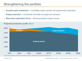 Newmont Mining Corporation I Goldman Sachs Conference I Slide 18November 2016
Existing assets
Divested Project pipeline
-
1,000
2,000
3,000
4,000
5,000
2013 2014 2015 2016E 2017E 2018E 2019E 2020E
Projected production profile (Koz)4
• Counter-cycle investment – in profitable organic growth and opportunistic acquisition
• Project execution – consistently favorable to budget and schedule
• Near-mine exploration focus – delivering highest margin ounces
Strengthening the portfolio
Project pipeline projections include approved development projects, Ahafo Mill Expansion and Subika Underground.
 