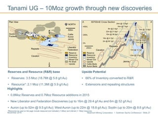 Newmont Mining Corporation I Goldman Sachs Conference I Slide 27November 2016
Highlights
• 0.8Moz Reserves and 0.7Moz Resource additions in 2015
• New Liberator and Federation Discoveries (up to 16m @ 29.4 g/t Au and 6m @ 52 g/t Au)
• Auron (up to 52m @ 9.5 g/t Au); West Auron (up to 22m @ 18.8 g/t Au); Soolin (up to 20m @ 8.6 g/t Au)
Tanami UG – 10Moz growth through new discoveries
Reserves and Resource (R&R) base
• Reserves: 3.5 Moz (18.7Mt @ 5.8 g/t Au)
• Resource*: 2.1 Moz (11.3Mt @ 5.9 g/t Au)
Upside Potential
• 66% of Inventory converted to R&R
• Extensions and repeating structures
*Resources as used on the page include measured and indicated (1.0Moz) and inferred (1.1Moz) resources.
 
