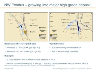 Newmont Mining Corporation I Goldman Sachs Conference I Slide 30November 2016
Highlights
• 0.7Moz Reserves and 0.2Moz Resource additions in 2015
• Exodus Footwall discovery (up to 51m @ 12.5 g/t Au); continuity between Exodus and NW Exodus
Reserves and Resource (R&R) base
• Reserves: 0.7 Moz (2.3Mt @ 9.8 g/t Au)
• Resource*: 0.2 Moz (0.7Mt @ 7.1 g/t Au)
Upside Potential
• 50% of Inventory converted to R&R
• Half of +4.0km target drill tested
NW Exodus – growing into major high grade deposit
*Resource as used on the page include measured and indicated (0.1Moz) and inferred (0.1Moz) resources.
 