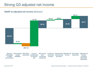 Newmont Mining Corporation I Goldman Sachs Conference I Slide 35November 2016
Strong Q3 adjusted net income
GAAP to adjusted net income ($/share)6
($0.67)
($0.13)
$0.51
$0.04
$1.08
$0.32
$0.03 $0.03
$0.38
$0.13
Net loss
attributable
to NEM
stockholders
Holt property
royalty
obligation
Batu Hijau
operations
Loss on
classification
as held for
sale
Net income
from
continuing
operations
La Quinua
leach pad
revision
Impairments,
restructuring
and other
Adjusted net
income
Batu Hijau
operations
Adjusted net
income
including
Batu Hijau
operations
 