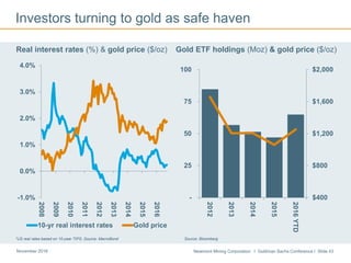 Newmont Mining Corporation I Goldman Sachs Conference I Slide 43November 2016
*US real rates based on 10-year TIPS; Source: MacroBond
Real interest rates (%) & gold price ($/oz) Gold ETF holdings (Moz) & gold price ($/oz)
Source: Bloomberg
Investors turning to gold as safe haven
$400
$800
$1,200
$1,600
$2,000
-
25
50
75
100
2012
2013
2014
2015
2016YTD
-1.0%
0.0%
1.0%
2.0%
3.0%
4.0%
2008
2009
2010
2011
2012
2013
2014
2015
2016
10-yr real interest rates Gold price
 