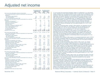 Newmont Mining Corporation I Goldman Sachs Conference I Slide 51November 2016
(1) Loss (income) from discontinued operations relates to (i) adjustments in our Holt property
royalty, presented net of tax expense (benefit) of $(9), $7, $(32) and $15, respectively, (ii) the
operations of Batu Hijau, presented net of tax expense (benefit) of $90, $90, $258 and $194,
respectively, and amounts attributed to noncontrolling interest income (expense) of $(79),
$(66), $(229) and $(177), respectively, and (iii) the loss on classification as held for sale,
which has been recorded on an attributable basis. For additional information regarding our
discontinued operations, see Note 3 to our Condensed Consolidated Financial Statements.
(2) Impairment of investments, included in Other income, net, represents other-than-
temporary impairments on equity and cost method investments and does not relate to our
core operations. Amounts are presented net of tax expense (benefit) of $-, $(10), $- and
$(36), respectively.
(3) Impairment of long-lived assets, included in Other expense, net, represents non-cash
write-downs that do not impact our core operations. Amounts are presented net of tax
expense (benefit) of $-, $(1), $(1) and $(2), respectively, and amounts attributed to
noncontrolling interest income (expense) of $-, $-, $(1) and $-, respectively.
(4) Restructuring and other, included in Other expense, net, represents certain costs
associated with the Full Potential initiative announced in 2013, accrued legal costs in our
Africa region during 2016 as well as system integration costs related to our acquisition of
CC&V. Amounts are presented net of tax expense (benefit) of $(1), $(4), $(10) and $(9),
respectively, and amounts attributed to noncontrolling interest income (expense) of $-, $(1),
$(2) and $(3), respectively.
(5) Acquisition costs, included in Other expense, net, represents adjustments made in 2016 to
the contingent consideration liability from the acquisition of Boddington and costs associated
with the acquisition of CC&V in 2015. Amounts are presented net of tax expense (benefit) of
$(3), $(2), $(4) and $(5), respectively.
(6) Loss (gain) on asset and investment sales, included in Other income, net, primarily
represents the sale of our holdings in Regis Resources Ltd. in the first quarter of 2016,
income recorded in the third quarter of 2016 associated with contingent consideration from the
sale of certain properties in our North America segment during 2015, land sales of Hemlo
mineral rights in Canada and the Relief Canyon mine in Nevada during the first quarter of
2015 and a gain related to the sale of our holdings in EGR in the third quarter of 2015.
Amounts are presented net of tax expense (benefit) of $1, $30, $1 and $46, respectively.
(7) Gain on deconsolidation of TMAC, included in Other income, net, resulted from the
determination that TMAC should no longer be considered a variable interest entity during the
third quarter of 2015. Amounts are presented net of tax expense (benefit) of $-, $27, $-, $27
expense (benefit), respectively.
(8) Loss on debt repayment, included in Other income, net, represents the impact of the debt
tender offer on our 2019 Notes and 2039 Notes during the first quarter of 2016 and our Term
Loan paydown in the third quarter of 2016. Amounts are presented net of tax expense
(benefit) of $-, $-, $(1) and $-, respectively.
(9) La Quinua leach pad revision, included in Costs applicable to sales and Depreciation and
amortization, represents a significant write off of the estimated recoverable ounces in our
South America segment during the third quarter of 2016. Amounts are presented net of tax
expense (benefit) of $(9), $-, $(9) and $-, respectively, and amounts attributed to
noncontrolling interest income (expense) of $(25), $-, $(25) and $-, respectively.
(10) Tax adjustments include movements in tax valuation allowance and tax adjustments not
related to core operations. Second quarter and year to date tax adjustments were primarily
the result of a tax restructuring and a loss carryback, both of which resulted in an increase in
the Company’s valuation allowance on credits.
Adjusted net income
Three Months Ended Nine Months Ended
September 30, September 30,
2016 2015 2016 2015
Net income (loss) attributable to Newmont stockholders $ (358) $ 219 $ (283) $ 474
Loss (income) attributable to Newmont stockholders from discontinued
operations
(1)
Holt property royalty obligation 19 (17) 72 (34)
Batu Hijau operations (69) (43) (195) (165)
Loss on classification as held for sale 577 — 577 —
Net income (loss) attributable to Newmont stockholders from continuing
operations 169 159 171 275
Impairment of investments
(2)
— 19 — 66
Impairment of long-lived assets
(3)
— 2 2 4
Restructuring and other
(4)
6 7 14 14
Acquisition costs
(5)
6 5 7 10
Loss (gain) on asset and investment sales
(6)
(4) (36) (108) (63)
Gain on deconsolidation of TMAC
(7)
— (49) — (49)
Loss on debt repayment
(8)
1 — 3 —
La Quinua leach pad revision
(9)
17 — 17 —
Tax adjustments
(10)
7 (37) 380 79
Adjusted net income (loss) $ 202 $ 70 $ 486 $ 336
Net income (loss) per share, basic $ (0.67) $ 0.42 $ (0.53) $ 0.93
Loss (income) attributable to Newmont stockholders from discontinued
operations, net of taxes
Holt property royalty obligation 0.04 (0.04) 0.14 (0.07)
Batu Hijau operations (0.13) (0.08) (0.37) (0.32)
Loss on classification as held for sale 1.08 — 1.08 —
Net income (loss) attributable to Newmont stockholders from continuing
operations 0.32 0.30 0.32 0.54
Impairment of investments, net of taxes — 0.04 — 0.13
Impairment of long-lived assets, net of taxes — 0.01 — 0.01
Restructuring and other, net of taxes 0.01 0.02 0.03 0.03
Acquisition costs, net of taxes 0.01 0.01 0.01 0.02
Loss (gain) on asset and investment sales, net of taxes (0.01) (0.07) (0.21) (0.12)
Gain on deconsolidation of TMAC, net of taxes — (0.10) — (0.10)
Loss on debt repayment, net of taxes 0.01 — 0.01 —
La Quinua leach pad revision 0.03 — 0.03 —
Tax adjustments 0.01 (0.08) 0.73 0.15
Adjusted net income (loss) per share, basic $ 0.38 $ 0.13 $ 0.92 $ 0.66
Net income (loss) per share, diluted $ (0.67) $ 0.42 $ (0.53) $ 0.93
Loss (income) attributable to Newmont stockholders from discontinued
operations, net of taxes
Holt property royalty obligation 0.04 (0.04) 0.14 (0.07)
Batu Hijau operations (0.13) (0.08) (0.37) (0.32)
Loss on classification as held for sale 1.08 — 1.08 —
Net income (loss) attributable to Newmont stockholders from continuing
operations 0.32 0.30 0.32 0.54
Impairment of investments, net of taxes — 0.04 — 0.13
Impairment of long-lived assets, net of taxes — 0.01 — 0.01
Restructuring and other, net of taxes 0.01 0.02 0.03 0.03
Acquisition costs, net of taxes 0.01 0.01 0.01 0.02
Loss (gain) on asset and investment sales, net of taxes (0.01) (0.07) (0.21) (0.12)
Gain on deconsolidation of TMAC, net of taxes — (0.10) — (0.10)
Loss on debt repayment, net of taxes 0.01 — 0.01 —
La Quinua leach pad revision 0.03 — 0.03 —
Tax adjustments 0.01 (0.08) 0.72 0.15
Adjusted net income (loss) per share, diluted $ 0.38 $ 0.13 $ 0.91 $ 0.66
 