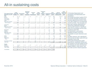Newmont Mining Corporation I Goldman Sachs Conference I Slide 53November 2016
(1) Excludes Depreciation and
amortization and Reclamation and
remediation.
(2) Includes by-product credits of $13.
(3) Includes stockpile and leach pad
inventory adjustments of $8 at Carlin,
$1 at Twin Creeks, $17 at Yanacocha
and $34 at Ahafo. Total stockpile and
leach pad inventory adjustments at
Yanacocha of $49 were adjusted
above by $32 related to a significant
write off of recoverable ounces at the
La Quinua Leach Pad.
(4) Reclamation costs include
operating accretion of $19 and
amortization of asset retirement costs
of $9.
(5) Other expense, net is adjusted for
restructuring and other costs of $7 and
acquisition costs of $9.
(6) Excludes development capital
expenditures, capitalized interest and
the increase in accrued capital of $122.
The following are major development
projects: Merian, Long Canyon, and
the CC&V and the Tanami expansion.
.
All-in sustaining costs
Advanced Treatment All-In
Costs Projects General Other and All-In Ounces Sustaining
Three Months Ended Applicable Reclamation and and Expense, Refining Sustaining Sustaining (000)/Pounds Costs per
September 30, 2016 to Sales
(1)(2)(3)
Costs (4)
Exploration Administrative Net (5)
Costs Capital
(6)
Costs (millions) Sold oz/lb
Gold
Carlin $ 212 $ 2 $ 7 $ 1 $ — $ — $ 36 $ 258 272 $ 949
Phoenix 30 1 — — — 2 3 36 47 766
Twin Creeks 52 — 2 1 — — 8 63 96 656
Long Canyon — — 4 — — — — 4 — —
CC&V 65 1 3 — — — 4 73 113 646
Other North America — — 3 1 1 — — 5 — —
North America 359 4 19 3 1 2 51 439 528 831
Yanacocha 116 15 6 2 — — 27 166 146 1,137
Merian — — 7 — — — — 7 — —
Other South America — — 8 2 — — — 10 — —
South America 116 15 21 4 — — 27 183 146 1,253
Boddington 139 1 — — — 6 13 159 220 723
Tanami 57 1 4 — — — 24 86 112 768
Kalgoorlie 57 1 1 — — 1 5 65 91 714
Other Asia Pacific — — 2 4 1 — 1 8 — —
Asia Pacific 253 3 7 4 1 7 43 318 423 752
Ahafo 95 2 8 — 1 — 13 119 86 1,384
Akyem 63 2 4 — 1 — 5 75 117 641
Other Africa — — 1 2 — — — 3 — —
Africa 158 4 13 2 2 — 18 197 203 970
Corporate and Other — — 13 50 1 — 1 65 — —
Total Gold $ 886 $ 26 $ 73 $ 63 $ 5 $ 9 $ 140 $ 1,202 1,300 $ 925
Copper
Phoenix $ 32 $ 1 $ — $ — $ — $ — $ 4 $ 37 9 $ 4.11
Boddington 33 1 — — — 3 3 40 21 1.90
Total Copper $ 65 $ 2 $ — $ — $ — $ 3 $ 7 $ 77 30 $ 2.57
Consolidated $ 951 $ 28 $ 73 $ 63 $ 5 $ 12 $ 147 $ 1,279
 