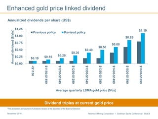 Newmont Mining Corporation I Goldman Sachs Conference I Slide 8November 2016
Enhanced gold price linked dividend
Down 30% since 2012
Dividend triples at current gold price
Annualized dividends per share (US$)
*The declaration and payment of dividends remains at the discretion of the Board of Directors
$0.10 $0.15 $0.20
$0.30
$0.40
$0.50
$0.60
$0.85
$1.10
$0.00
$0.25
$0.50
$0.75
$1.00
$1.25
<$1150
$1150-$1199
$1200-$1249
$1250-$1299
$1300-$1349
$1350-$1399
$1400-$1499
$1500-$1599
$1600-$1699
Annualdividend($/shr)
Average quarterly LBMA gold price ($/oz)
Previous policy Revised policy
 