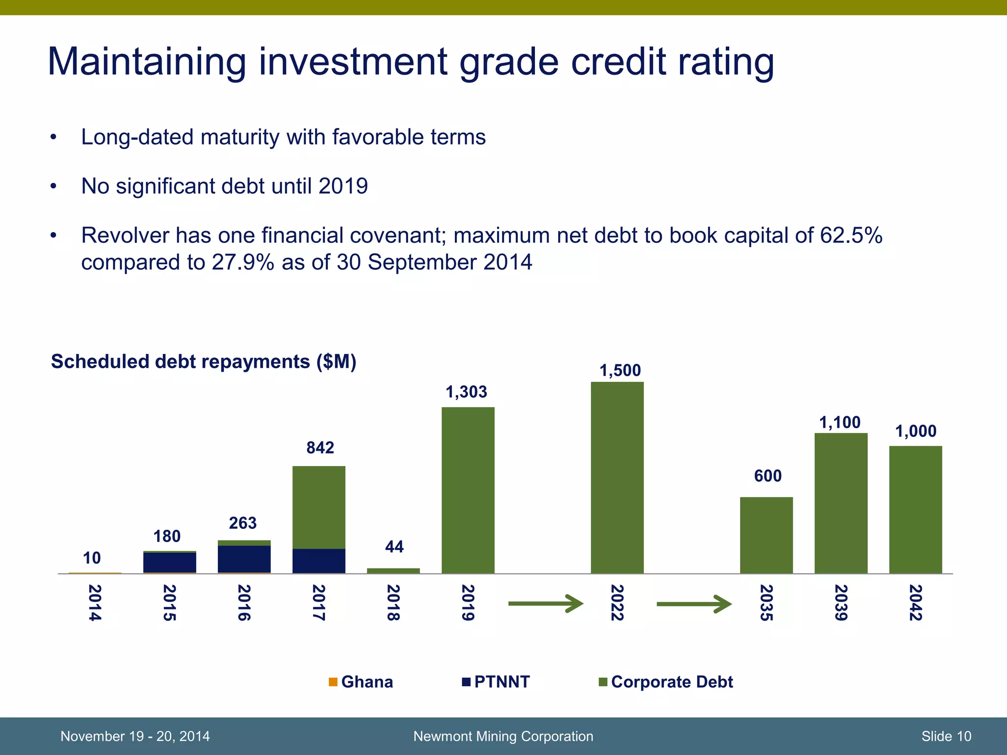 Maintaining investment grade credit rating 
• Long-dated maturity with favorable terms 
• No significant debt until 2019 
• Revolver has one financial covenant; maximum net debt to book capital of 62.5% 
compared to 27.9% as of 30 September 2014 
180 
263 
842 
44 
1,303 
1,500 
600 
1,100 
1,000 
10 
2014 
2015 
2016 
2017 
2018 
2019 
Column1 
2022 
Column2 
2035 
2039 
2042 
Ghana PTNNT Corporate Debt 
Newmont Mining Corporation Slide 10 
Scheduled debt repayments ($M) 
November 19 - 20, 2014 
 