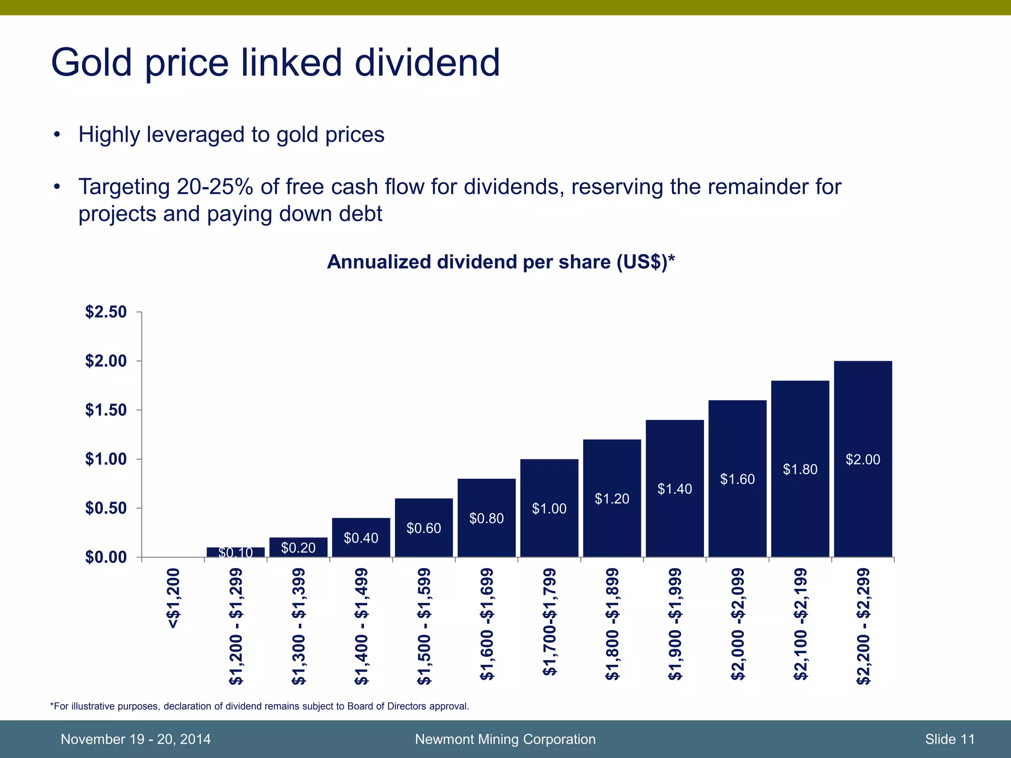 Gold price linked dividend 
Newmont Mining Corporation 
• Highly leveraged to gold prices 
• Targeting 20-25% of free cash flow for dividends, reserving the remainder for 
projects and paying down debt 
$0.10 $0.20 
$0.40 
$0.60 
$0.80 
$1.00 
$1.20 
$1.40 
$1.60 
$1.80 
$2.00 
$2.50 
$2.00 
$1.50 
$1.00 
$0.50 
$0.00 
<$1,200 
$1,200 - $1,299 
$1,300 - $1,399 
$1,400 - $1,499 
$1,500 - $1,599 
$1,600 -$1,699 
$1,700-$1,799 
$1,800 -$1,899 
$1,900 -$1,999 
$2,000 -$2,099 
$2,100 -$2,199 
$2,200 - $2,299 
Annualized dividend per share (US$)* 
*For illustrative purposes, declaration of dividend remains subject to Board of Directors approval. 
November 19 - 20, 2014 Slide 11 
 