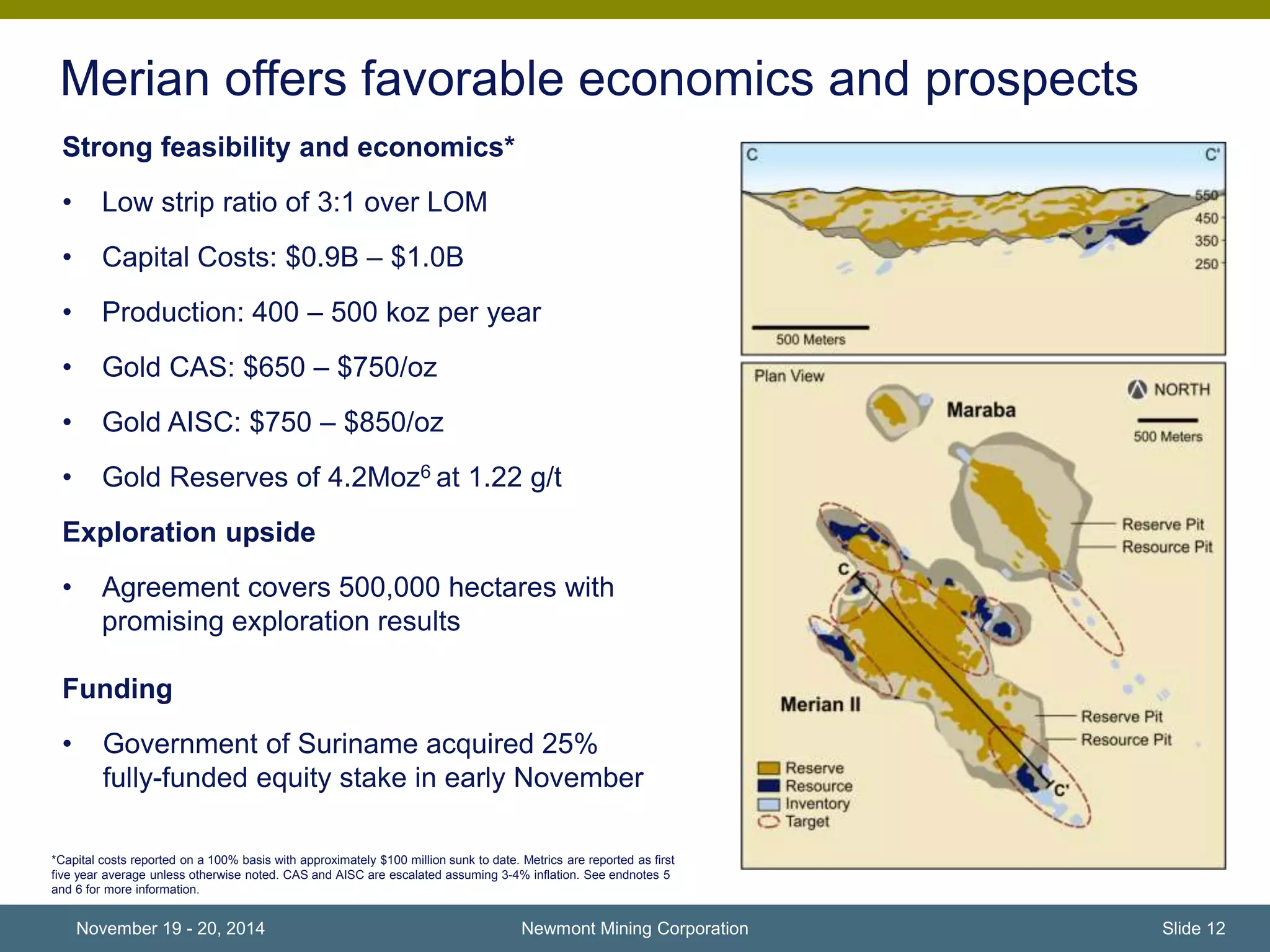 Merian offers favorable economics and prospects 
Newmont Mining Corporation 
Strong feasibility and economics* 
• Low strip ratio of 3:1 over LOM 
• Capital Costs: $0.9B – $1.0B 
• Production: 400 – 500 koz per year 
• Gold CAS: $650 – $750/oz 
• Gold AISC: $750 – $850/oz 
• Gold Reserves of 4.2Moz6 at 1.22 g/t 
Exploration upside 
• Agreement covers 500,000 hectares with 
promising exploration results 
Funding 
• Government of Suriname acquired 25% 
fully-funded equity stake in early November 
*Capital costs reported on a 100% basis with approximately $100 million sunk to date. Metrics are reported as first 
five year average unless otherwise noted. CAS and AISC are escalated assuming 3-4% inflation. See endnotes 5 
and 6 for more information. 
November 19 - 20, 2014 Slide 12 
 