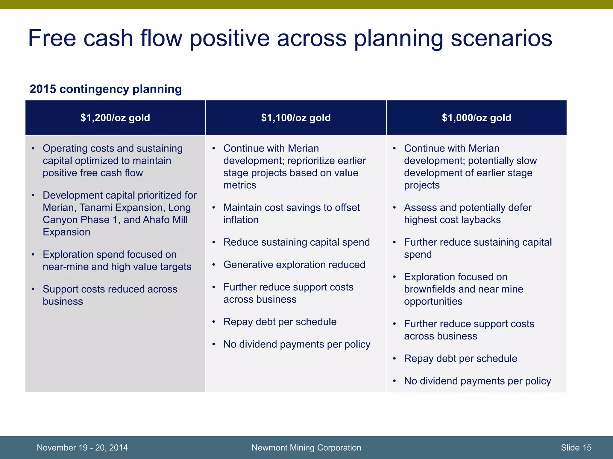 Free cash flow positive across planning scenarios 
2015 contingency planning 
$1,200/oz gold $1,100/oz gold $1,000/oz gold 
• Operating costs and sustaining 
capital optimized to maintain 
positive free cash flow 
• Development capital prioritized for 
Merian, Tanami Expansion, Long 
Canyon Phase 1, and Ahafo Mill 
Expansion 
• Exploration spend focused on 
near-mine and high value targets 
• Support costs reduced across 
business 
• Continue with Merian 
development; reprioritize earlier 
stage projects based on value 
metrics 
• Maintain cost savings to offset 
inflation 
• Reduce sustaining capital spend 
• Generative exploration reduced 
• Further reduce support costs 
across business 
• Repay debt per schedule 
• No dividend payments per policy 
• Continue with Merian 
development; potentially slow 
development of earlier stage 
projects 
• Assess and potentially defer 
highest cost laybacks 
• Further reduce sustaining capital 
spend 
• Exploration focused on 
brownfields and near mine 
opportunities 
• Further reduce support costs 
across business 
• Repay debt per schedule 
• No dividend payments per policy 
November 19 - 20, 2014 Newmont Mining Corporation Slide 15 
 
