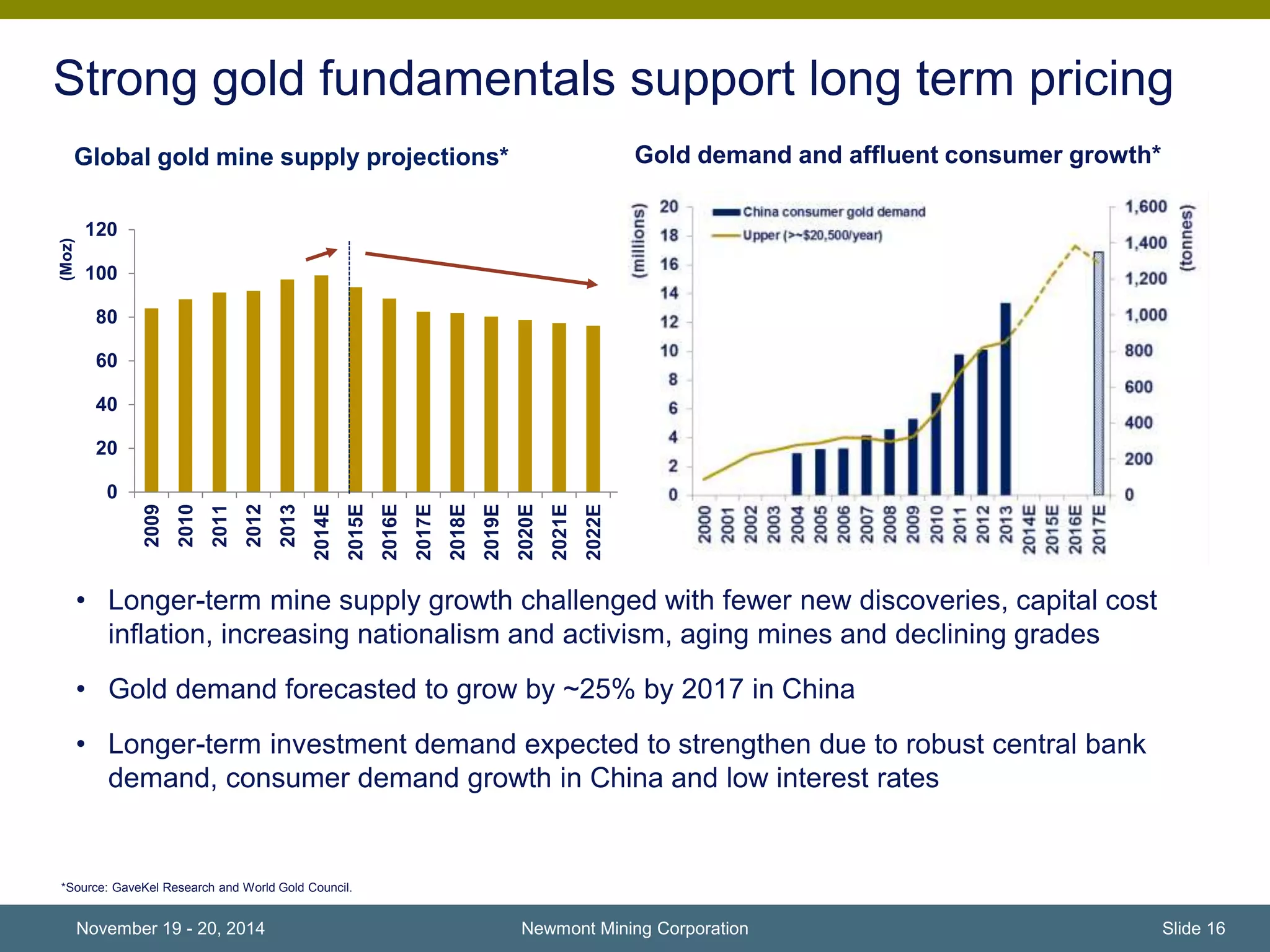 Strong gold fundamentals support long term pricing 
Gold demand Global gold mine supply projections* and affluent consumer growth* 
120 
100 
80 
60 
40 
20 
0 
2009 
2010 
2011 
2012 
2013 
2014E 
2015E 
2016E 
2017E 
2018E 
2019E 
2020E 
2021E 
2022E 
2023E 
(Moz) 
• Longer-term mine supply growth challenged with fewer new discoveries, capital cost 
inflation, increasing nationalism and activism, aging mines and declining grades 
• Gold demand forecasted to grow by ~25% by 2017 in China 
• Longer-term investment demand expected to strengthen due to robust central bank 
demand, consumer demand growth in China and low interest rates 
Newmont Mining Corporation 
*Source: GaveKel Research and World Gold Council. 
November 19 - 20, 2014 Slide 16 
 