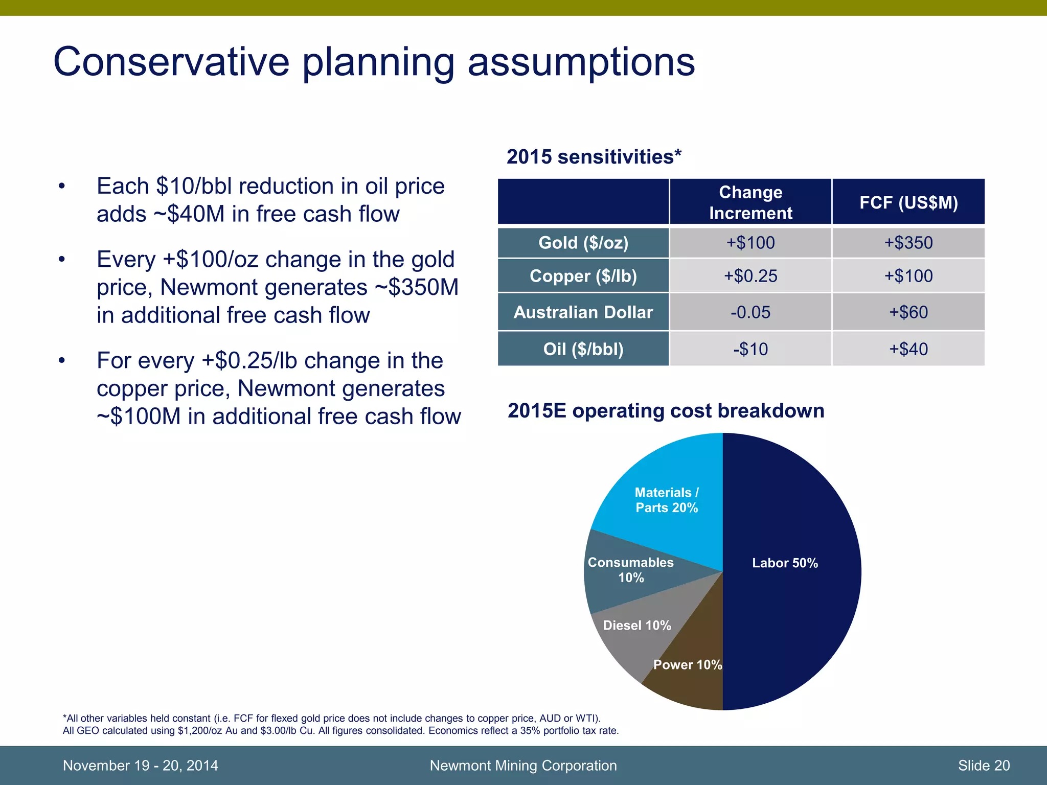 2015 sensitivities* 
2015E operating cost breakdown 
Labor 50% 
Conservative planning assumptions 
Materials / 
Parts 20% 
Consumables 
Diesel 10% 
Power 10% 
10% 
Change 
Increment 
FCF (US$M) 
Gold ($/oz) +$100 +$350 
Copper ($/lb) +$0.25 +$100 
Australian Dollar -0.05 +$60 
Oil ($/bbl) -$10 +$40 
• Each $10/bbl reduction in oil price 
adds ~$40M in free cash flow 
• Every +$100/oz change in the gold 
price, Newmont generates ~$350M 
in additional free cash flow 
• For every +$0.25/lb change in the 
copper price, Newmont generates 
~$100M in additional free cash flow 
*All other variables held constant (i.e. FCF for flexed gold price does not include changes to copper price, AUD or WTI). 
All GEO calculated using $1,200/oz Au and $3.00/lb Cu. All figures consolidated. Economics reflect a 35% portfolio tax rate. 
November 19 - 20, 2014 Newmont Mining Corporation Slide 20 
 