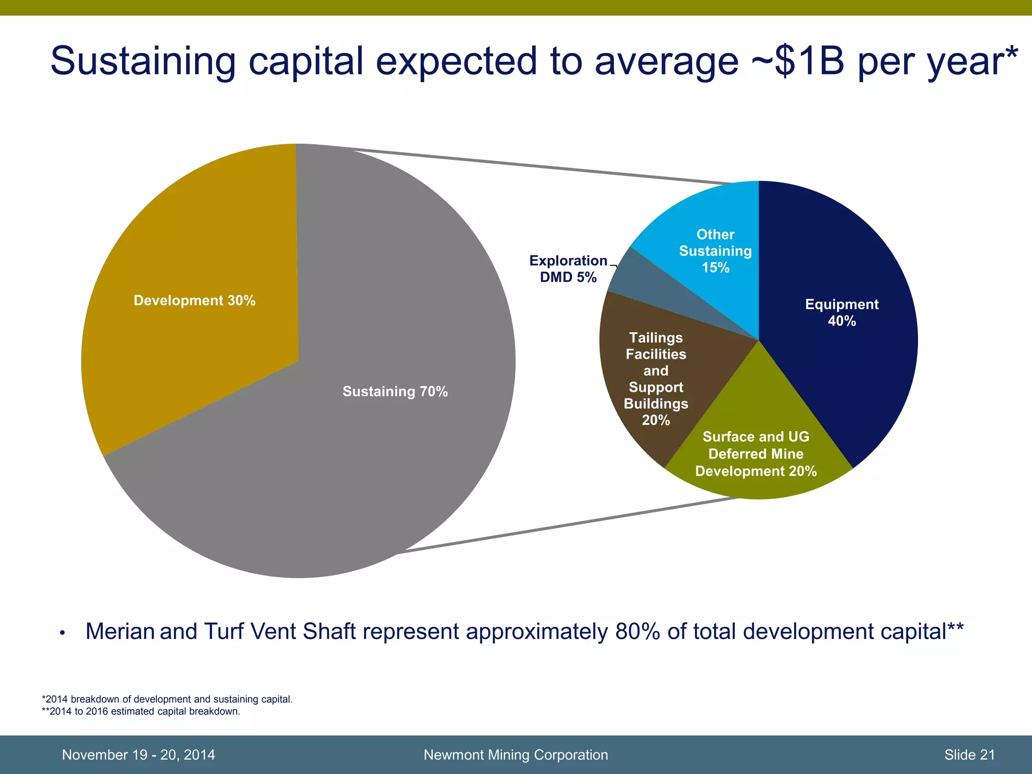 Sustaining capital expected to average ~$1B per year* 
Sustaining 70% 
Development 30% 
Equipment 
40% 
Sustaining 
Tailings 
Facilities 
and 
Support 
Buildings 
20% 
Exploration 
DMD 5% 
Other 
15% 
Surface and UG 
Deferred Mine 
Development 20% 
• Merian and Turf Vent Shaft represent approximately 80% of total development capital** 
Newmont Mining Corporation 
Surface and 
Underground 
Deferred Mine 
Development, 20% 
*2014 breakdown of development and sustaining capital. 
**2014 to 2016 estimated capital breakdown. 
November 19 - 20, 2014 Slide 21 
 