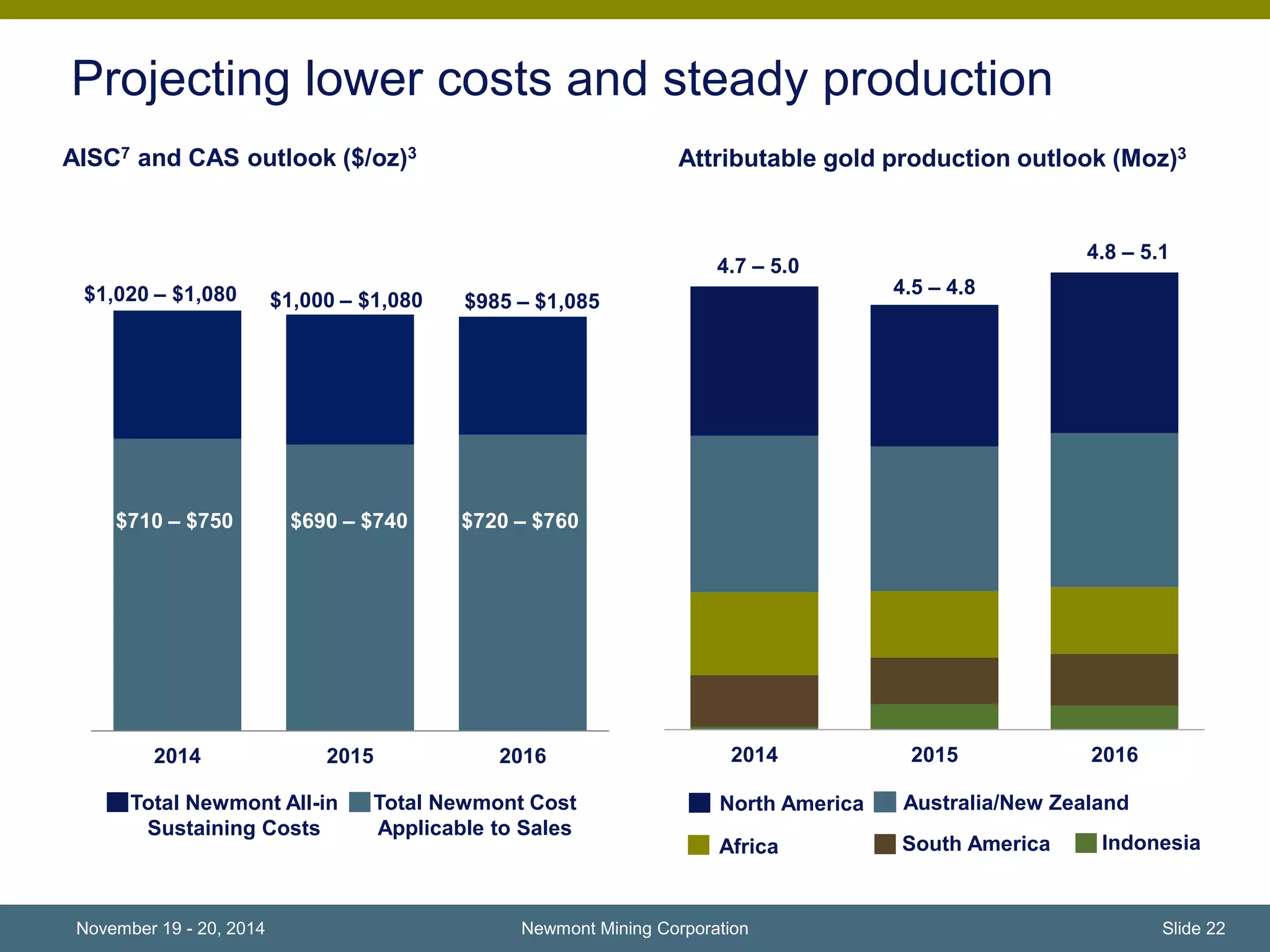 Projecting lower costs and steady production 
AISC7 and CAS outlook ($/oz)3 
$710 – $750 $690 – $740 $720 – $760 
2014 2015 2016 
Total Newmont All-in 
Sustaining Costs 
Attributable gold production outlook (Moz)3 
4.7 – 5.0 
2014 2015 2016 
South America Indonesia 
Total Newmont Cost 
Applicable to Sales 
Africa 
Australia/New Zealand 
Newmont Mining Corporation 
4.5 – 4.8 
4.8 – 5.1 
$1,020 – $1,080 $1,000 – $1,080 $985 – $1,085 
North America 
November 19 - 20, 2014 Slide 22 
 