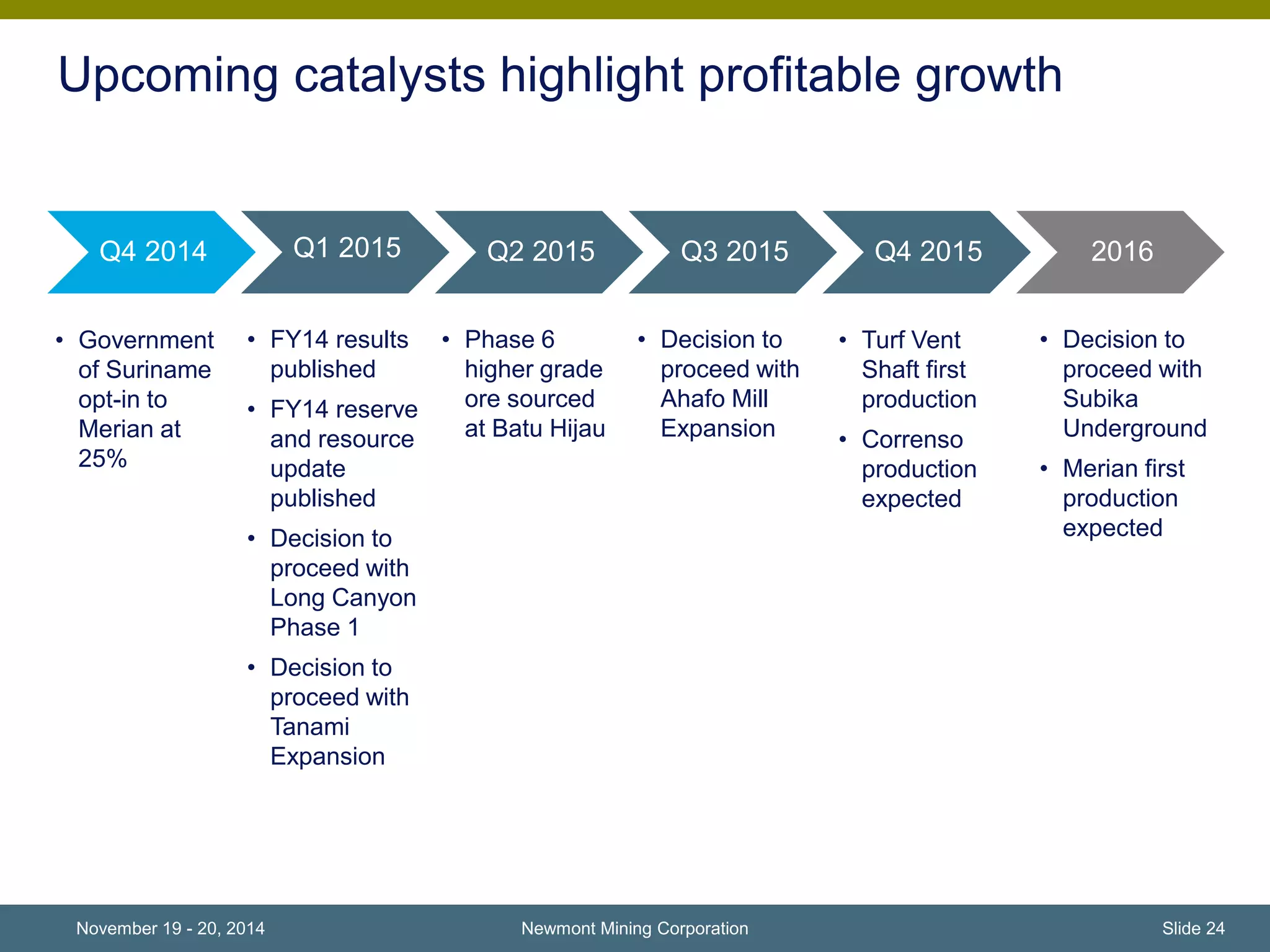 Upcoming catalysts highlight profitable growth 
Q4 2014 Q1 2015 Q2 2015 Q3 2015 Q4 2015 2016 
Carlin welding shop, Nevada 
Newmont Mining Corporation 
• Decision to 
proceed with 
Subika 
Underground 
• Merian first 
production 
expected 
• Turf Vent 
Shaft first 
production 
• Correnso 
production 
expected 
• FY14 results 
published 
• FY14 reserve 
and resource 
update 
published 
• Decision to 
proceed with 
Long Canyon 
Phase 1 
• Decision to 
proceed with 
Tanami 
Expansion 
• Phase 6 
higher grade 
ore sourced 
at Batu Hijau 
• Decision to 
proceed with 
Ahafo Mill 
Expansion 
• Government 
of Suriname 
opt-in to 
Merian at 
25% 
November 19 - 20, 2014 
Slide 24 
 