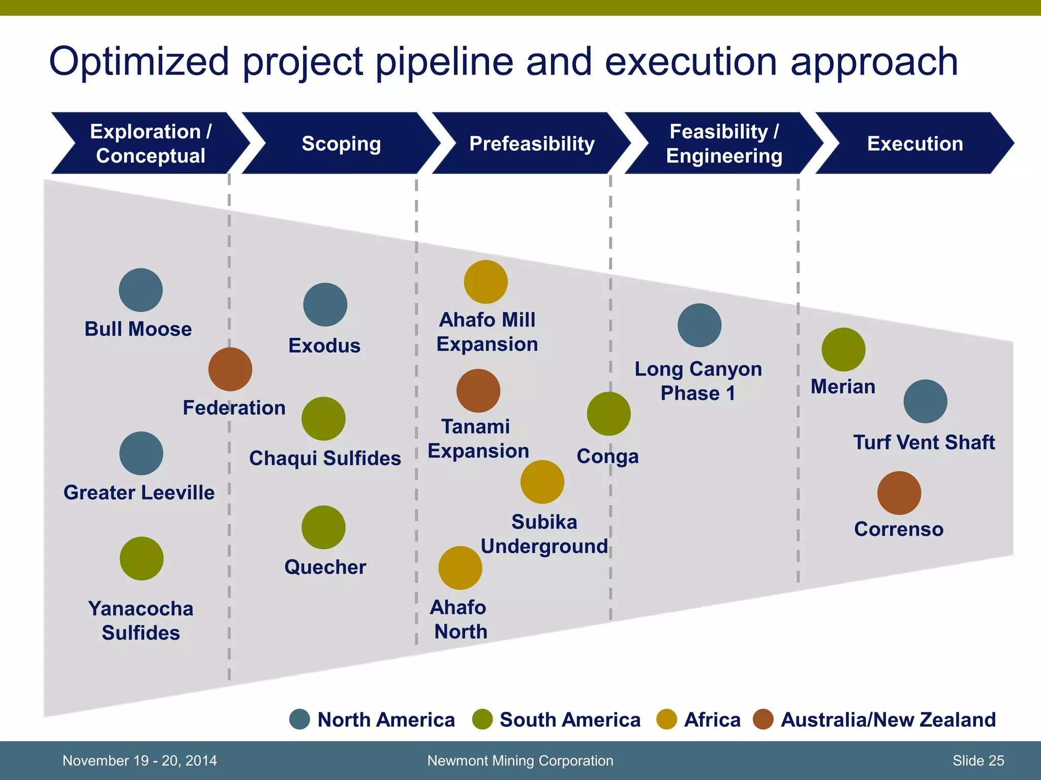 Optimized project pipeline and execution approach 
Newmont Mining Corporation 
Turf Vent Shaft 
Ahafo Mill 
Expansion 
Ahafo 
North 
Subika 
Underground 
Correnso 
Greater Leeville 
Chaqui Sulfides 
Long Canyon 
Phase 1 Merian 
Exodus 
Bull Moose 
Yanacocha 
Sulfides 
Quecher 
Exploration / 
Conceptual 
Scoping Prefeasibility 
Feasibility / 
Engineering 
Execution 
North America South America Africa ALuosntgraboliaat/ Nine Swu rZineaamlaend 
Federation 
Conga 
Tanami 
Expansion 
November 19 - 20, 2014 Slide 25 
 