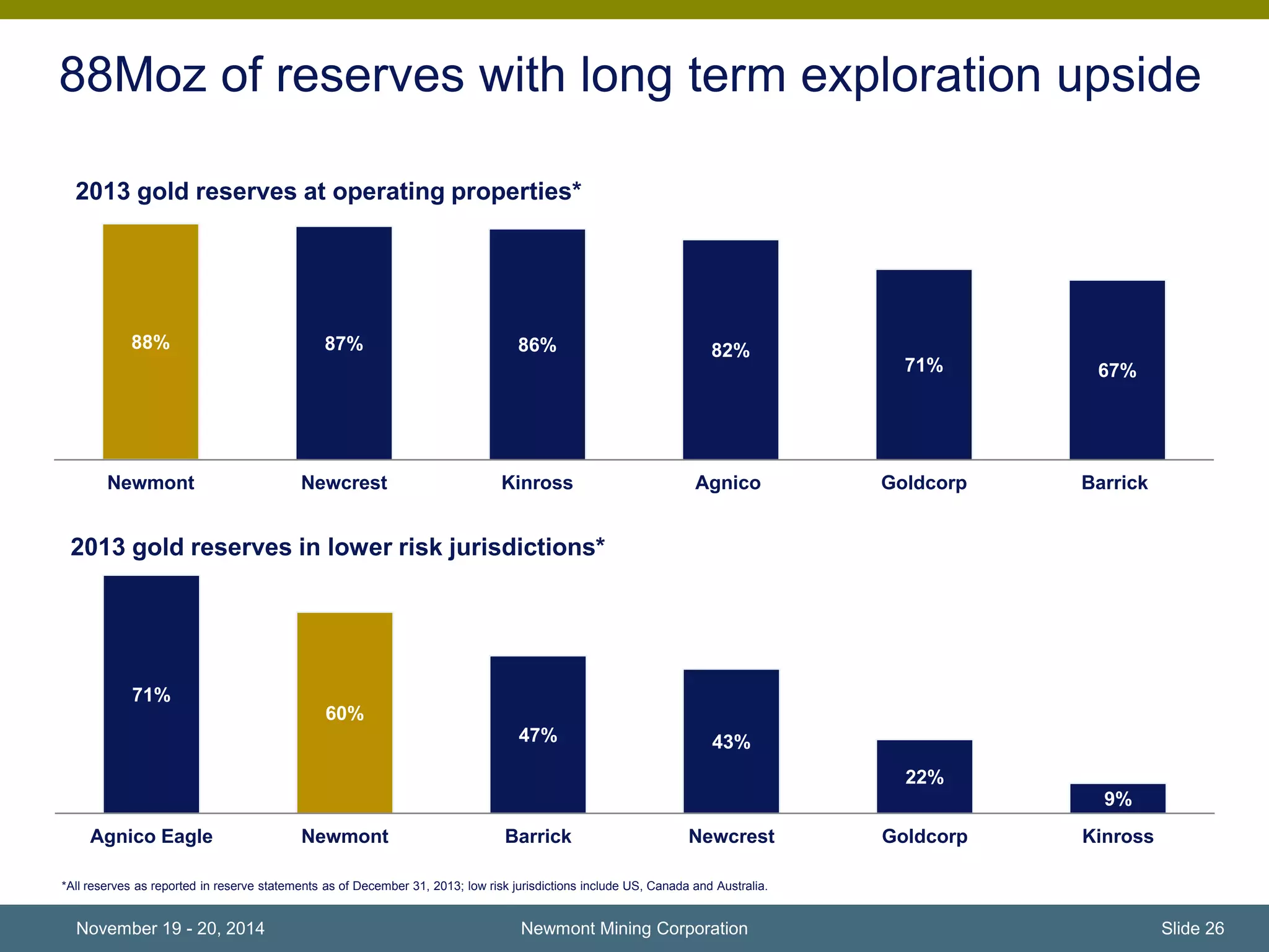 88Moz of reserves with long term exploration upside 
2013 gold reserves at operating properties* 
88% 87% 86% 82% 
Newmont Newcrest Kinross Agnico Goldcorp Barrick 
2013 gold reserves in lower risk jurisdictions* 
71% 
60% 
47% 43% 
71% 67% 
22% 
9% 
Agnico Eagle Newmont Barrick Newcrest Goldcorp Kinross 
*All reserves as reported in reserve statements as of December 31, 2013; low risk jurisdictions include US, Canada and Australia. 
November 19 - 20, 2014 Newmont Mining Corporation 
Slide 26 
 