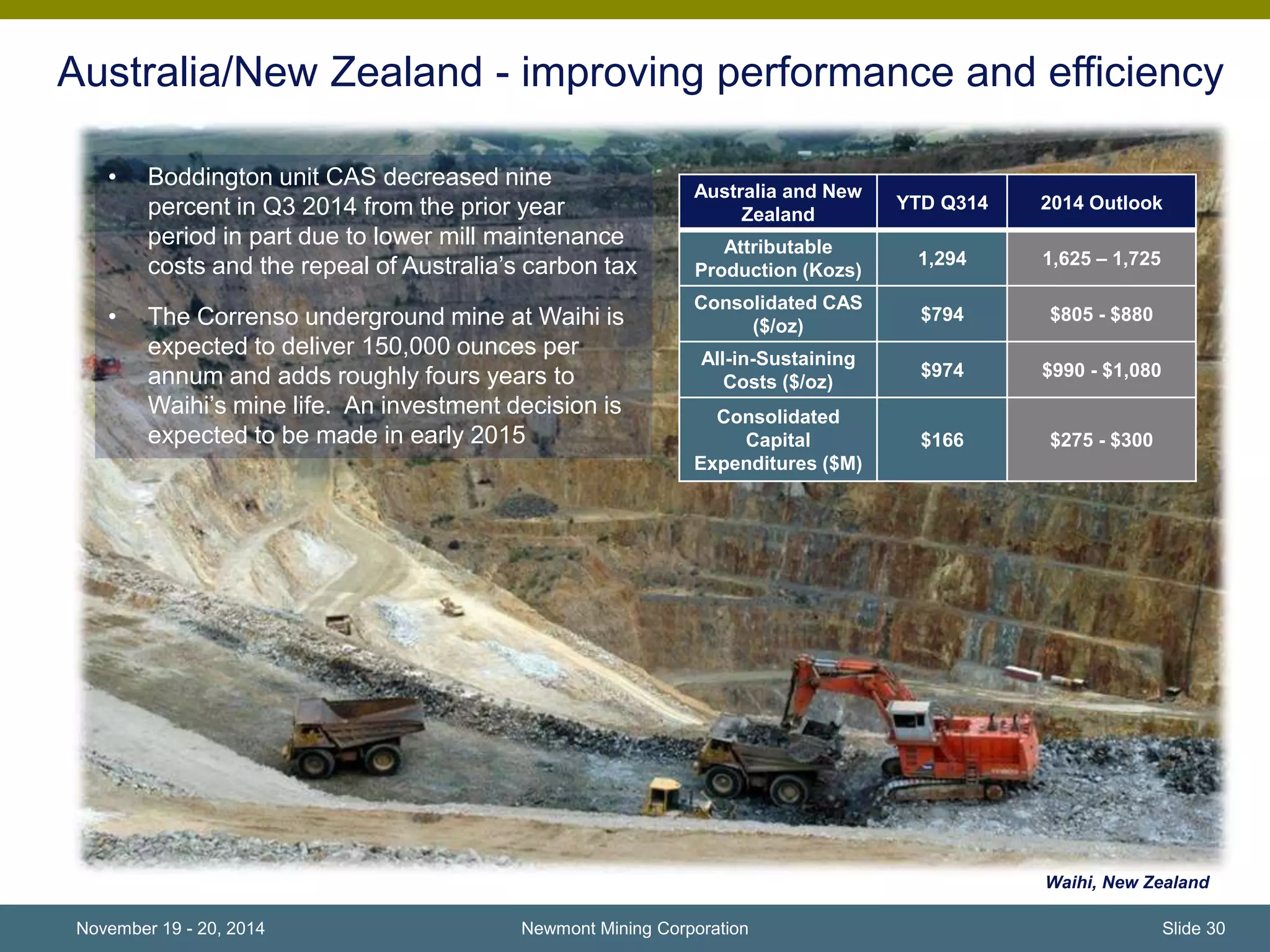 Australia/New Zealand - improving performance and efficiency 
Newmont Mining Corporation 
Waihi, New Zealand 
• Boddington unit CAS decreased nine 
percent in Q3 2014 from the prior year 
period in part due to lower mill maintenance 
costs and the repeal of Australia’s carbon tax 
• The Correnso underground mine at Waihi is 
expected to deliver 150,000 ounces per 
annum and adds roughly fours years to 
Waihi’s mine life. An investment decision is 
expected to be made in early 2015 
Australia and New 
Zealand 
YTD Q314 2014 Outlook 
Attributable 
Production (Kozs) 
1,294 1,625 – 1,725 
Consolidated CAS 
($/oz) 
$794 $805 - $880 
All-in-Sustaining 
Costs ($/oz) 
$974 $990 - $1,080 
Consolidated 
Capital 
Expenditures ($M) 
$166 $275 - $300 
November 19 - 20, 2014 Slide 30 
 