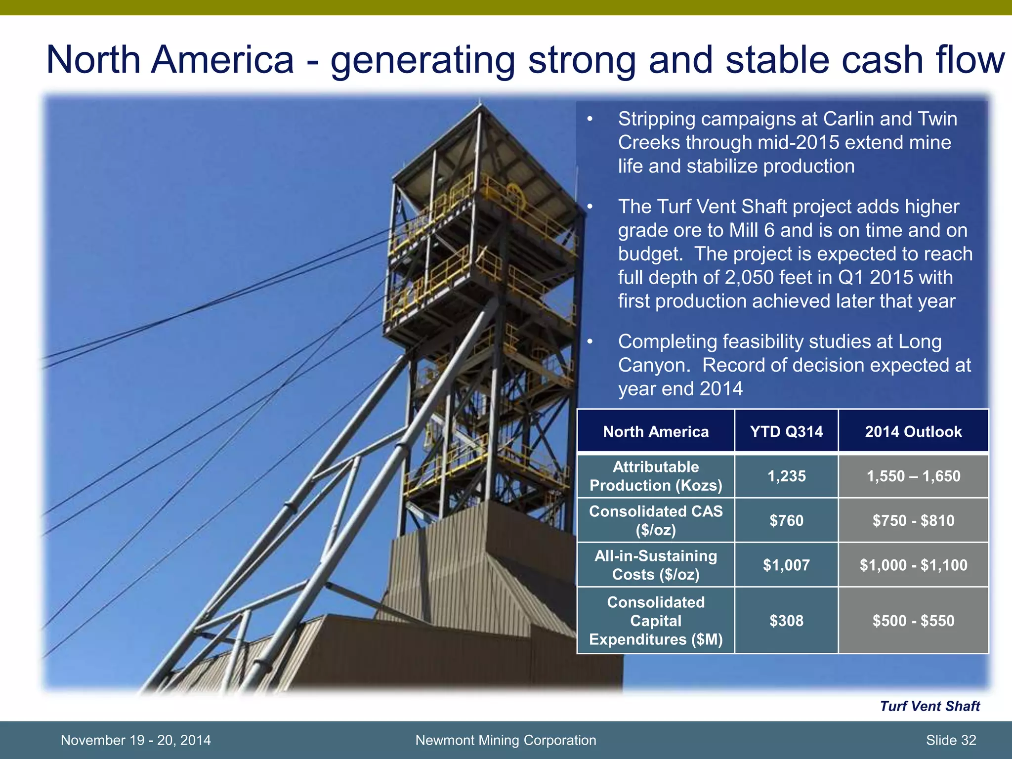 North America - generating strong and stable cash flow 
• Stripping campaigns at Carlin and Twin 
North America YTD Q314 2014 Outlook 
Carlin welding shop, Nevada 
Newmont Mining Corporation 
Creeks through mid-2015 extend mine 
life and stabilize production 
• The Turf Vent Shaft project adds higher 
grade ore to Mill 6 and is on time and on 
budget. The project is expected to reach 
full depth of 2,050 feet in Q1 2015 with 
first production achieved later that year 
• Completing feasibility studies at Long 
Canyon. Record of decision expected at 
year end 2014 
Turf Vent Shaft 
Attributable 
Production (Kozs) 
1,235 1,550 – 1,650 
Consolidated CAS 
($/oz) 
$760 $750 - $810 
All-in-Sustaining 
Costs ($/oz) 
$1,007 $1,000 - $1,100 
Consolidated 
Capital 
Expenditures ($M) 
$308 $500 - $550 
November 19 - 20, 2014 Slide 32 
 