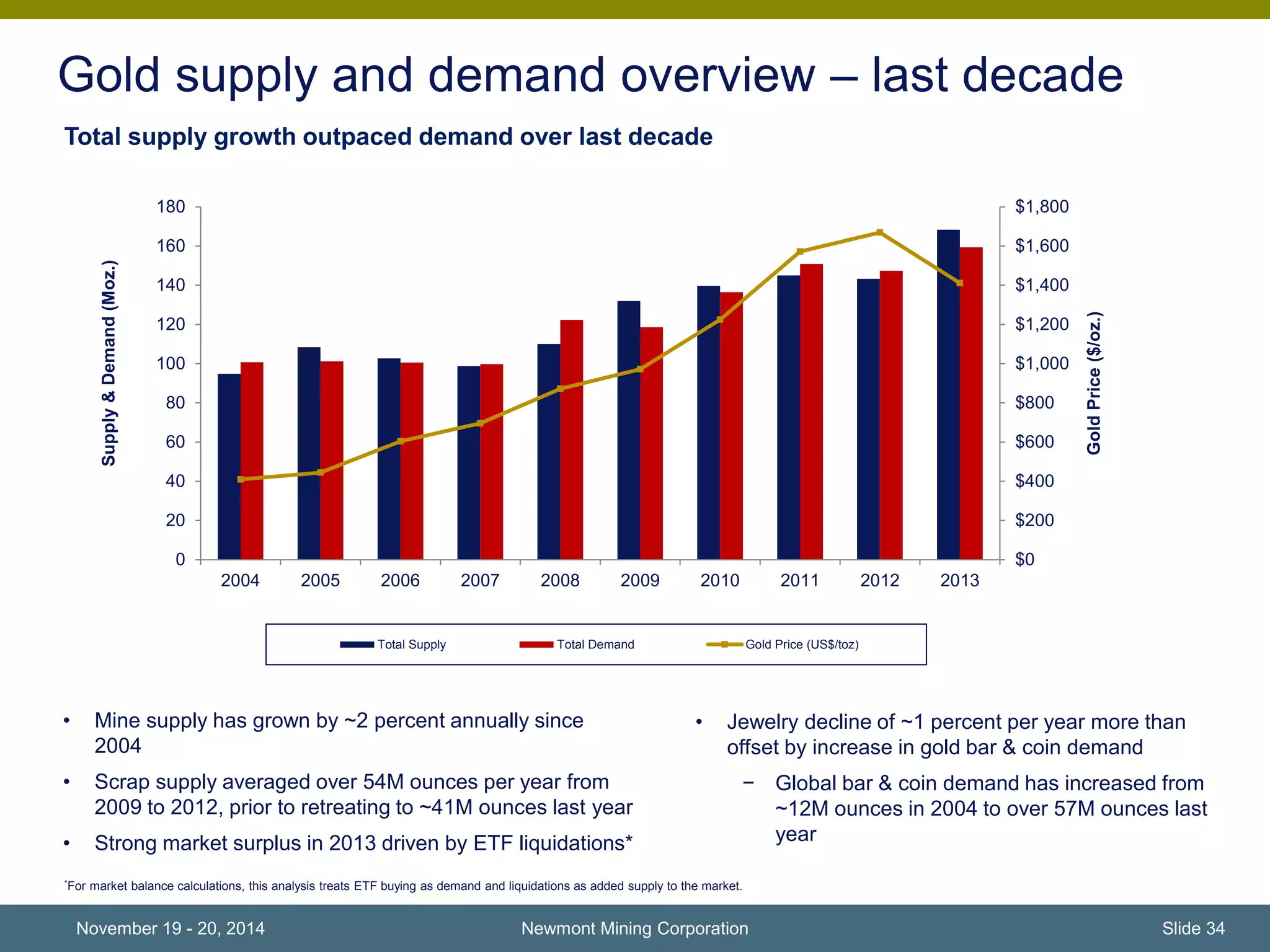 Gold supply and demand overview – last decade 
Total supply growth outpaced demand over last decade 
180 
160 
140 
120 
100 
80 
60 
40 
20 
• Mine supply has grown by ~2 percent annually since 
2004 
• Scrap supply averaged over 54M ounces per year from 
2009 to 2012, prior to retreating to ~41M ounces last year 
• Strong market surplus in 2013 driven by ETF liquidations* 
$1,800 
$1,600 
$1,400 
$1,200 
$1,000 
$800 
$600 
$400 
$200 
$0 
• Jewelry decline of ~1 percent per year more than 
offset by increase in gold bar & coin demand 
− Global bar & coin demand has increased from 
*For market balance calculations, this analysis treats ETF buying as demand and liquidations as added supply to the market. 
Newmont Mining Corporation 
~12M ounces in 2004 to over 57M ounces last 
year 
0 
2004 2005 2006 2007 2008 2009 2010 2011 2012 2013 
Gold Price ($/oz.) 
Supply & Demand (Moz.) 
Total Supply Total Demand Gold Price (US$/toz) 
November 19 - 20, 2014 Slide 34 
 