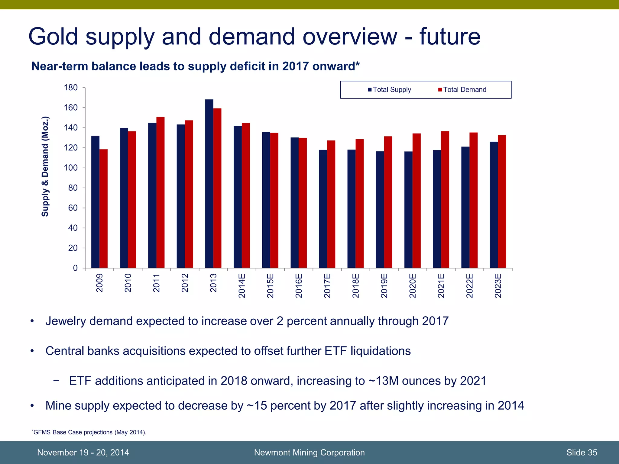 Gold supply and demand overview - future 
Near-term balance leads to supply deficit in 2017 onward* 
180 
160 
140 
120 
100 
80 
60 
40 
20 
0 
2009 
2010 
• Jewelry demand expected to increase over 2 percent annually through 2017 
• Central banks acquisitions expected to offset further ETF liquidations 
− ETF additions anticipated in 2018 onward, increasing to ~13M ounces by 2021 
• Mine supply expected to decrease by ~15 percent by 2017 after slightly increasing in 2014 
Newmont Mining Corporation 
*GFMS Base Case projections (May 2014). 
2011 
2012 
2013 
2014E 
2015E 
2016E 
2017E 
2018E 
2019E 
2020E 
2021E 
2022E 
2023E 
Supply & Demand (Moz.) 
Total Supply Total Demand 
November 19 - 20, 2014 Slide 35 
 