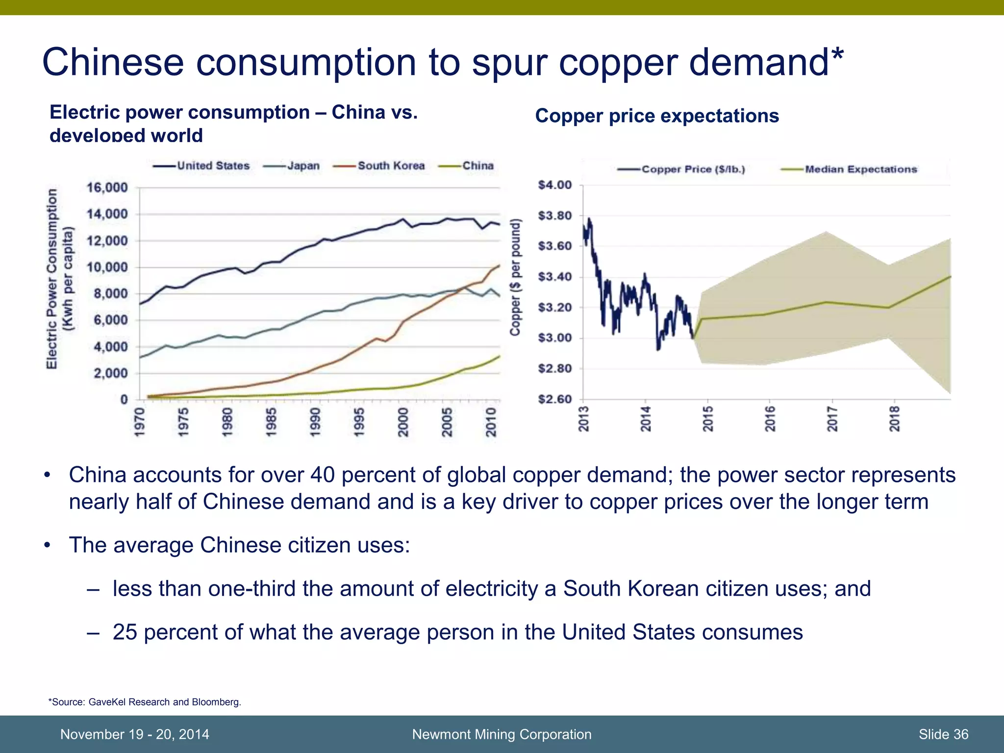 Chinese consumption to spur copper demand* 
Electric power consumption – China vs. Copper price expectations 
developed world 
• China accounts for over 40 percent of global copper demand; the power sector represents 
nearly half of Chinese demand and is a key driver to copper prices over the longer term 
• The average Chinese citizen uses: 
– less than one-third the amount of electricity a South Korean citizen uses; and 
– 25 percent of what the average person in the United States consumes 
Newmont Mining Corporation 
*Source: GaveKel Research and Bloomberg. 
November 19 - 20, 2014 Slide 36 
 