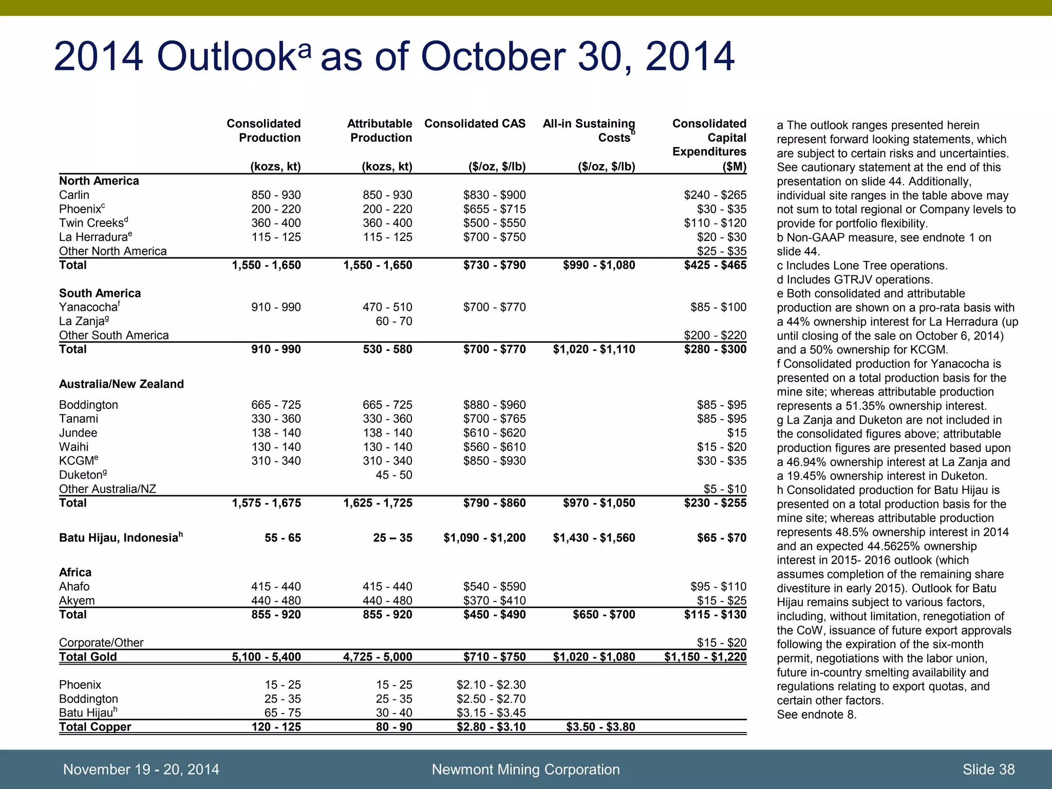 2014 Outlooka as of October 30, 2014 
Newmont Mining Corporation 
a The outlook ranges presented herein 
represent forward looking statements, which 
are subject to certain risks and uncertainties. 
See cautionary statement at the end of this 
presentation on slide 44. Additionally, 
individual site ranges in the table above may 
not sum to total regional or Company levels to 
provide for portfolio flexibility. 
b Non-GAAP measure, see endnote 1 on 
slide 44. 
c Includes Lone Tree operations. 
d Includes GTRJV operations. 
e Both consolidated and attributable 
production are shown on a pro-rata basis with 
a 44% ownership interest for La Herradura (up 
until closing of the sale on October 6, 2014) 
and a 50% ownership for KCGM. 
f Consolidated production for Yanacocha is 
presented on a total production basis for the 
mine site; whereas attributable production 
represents a 51.35% ownership interest. 
g La Zanja and Duketon are not included in 
the consolidated figures above; attributable 
production figures are presented based upon 
a 46.94% ownership interest at La Zanja and 
a 19.45% ownership interest in Duketon. 
h Consolidated production for Batu Hijau is 
presented on a total production basis for the 
mine site; whereas attributable production 
represents 48.5% ownership interest in 2014 
and an expected 44.5625% ownership 
interest in 2015- 2016 outlook (which 
assumes completion of the remaining share 
divestiture in early 2015). Outlook for Batu 
Hijau remains subject to various factors, 
including, without limitation, renegotiation of 
the CoW, issuance of future export approvals 
following the expiration of the six-month 
permit, negotiations with the labor union, 
future in-country smelting availability and 
regulations relating to export quotas, and 
certain other factors. 
See endnote 8. 
Consolidated 
Production 
Attributable 
Production 
Consolidated CAS All-in Sustaining 
b 
Costs 
Consolidated 
Capital 
Expenditures 
(kozs, kt) (kozs, kt) ($/oz, $/lb) ($/oz, $/lb) ($M) 
North America 
Carlin 850 - 930 850 - 930 $830 - $900 $240 - $265 
Phoenixc 200 - 220 200 - 220 $655 - $715 $30 - $35 
Twin Creeksd 360 - 400 360 - 400 $500 - $550 $110 - $120 
La Herradurae 115 - 125 115 - 125 $700 - $750 $20 - $30 
Other North America $25 - $35 
Total 1,550 - 1,650 1,550 - 1,650 $730 - $790 $990 - $1,080 $425 - $465 
South America 
Yanacochaf 910 - 990 470 - 510 $700 - $770 $85 - $100 
La Zanjag 60 - 70 
Other South America $200 - $220 
Total 910 - 990 530 - 580 $700 - $770 $1,020 - $1,110 $280 - $300 
Australia/New Zealand 
Boddington 665 - 725 665 - 725 $880 - $960 $85 - $95 
Tanami 330 - 360 330 - 360 $700 - $765 $85 - $95 
Jundee 138 - 140 138 - 140 $610 - $620 $15 
Waihi 130 - 140 130 - 140 $560 - $610 $15 - $20 
KCGMe 310 - 340 310 - 340 $850 - $930 $30 - $35 
Duketong 45 - 50 
Other Australia/NZ $5 - $10 
Total 1,575 - 1,675 1,625 - 1,725 $790 - $860 $970 - $1,050 $230 - $255 
Batu Hijau, Indonesiah 55 - 65 25 – 35 $1,090 - $1,200 $1,430 - $1,560 $65 - $70 
Africa 
Ahafo 415 - 440 415 - 440 $540 - $590 $95 - $110 
Akyem 440 - 480 440 - 480 $370 - $410 $15 - $25 
Total 855 - 920 855 - 920 $450 - $490 $650 - $700 $115 - $130 
Corporate/Other $15 - $20 
Total Gold 5,100 - 5,400 4,725 - 5,000 $710 - $750 $1,020 - $1,080 $1,150 - $1,220 
Phoenix 15 - 25 15 - 25 $2.10 - $2.30 
Boddington 25 - 35 25 - 35 $2.50 - $2.70 
Batu Hijauh 65 - 75 30 - 40 $3.15 - $3.45 
Total Copper 120 - 125 80 - 90 $2.80 - $3.10 $3.50 - $3.80 
November 19 - 20, 2014 Slide 38 
 