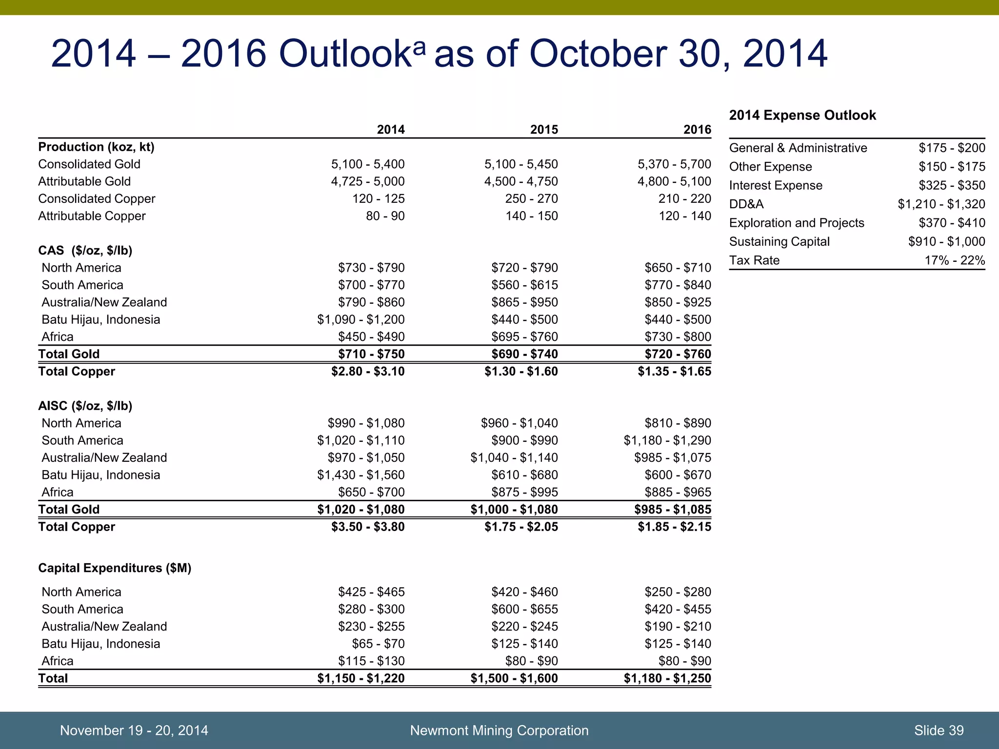 2014 – 2016 Outlooka as of October 30, 2014 
Newmont Mining Corporation 
2014 Expense Outlook 
General & Administrative $175 - $200 
Other Expense $150 - $175 
Interest Expense $325 - $350 
DD&A $1,210 - $1,320 
Exploration and Projects $370 - $410 
Sustaining Capital $910 - $1,000 
Tax Rate 17% - 22% 
2014 2015 2016 
Production (koz, kt) 
Consolidated Gold 5,100 - 5,400 5,100 - 5,450 5,370 - 5,700 
Attributable Gold 4,725 - 5,000 4,500 - 4,750 4,800 - 5,100 
Consolidated Copper 120 - 125 250 - 270 210 - 220 
Attributable Copper 80 - 90 140 - 150 120 - 140 
CAS ($/oz, $/lb) 
North America $730 - $790 $720 - $790 $650 - $710 
South America $700 - $770 $560 - $615 $770 - $840 
Australia/New Zealand $790 - $860 $865 - $950 $850 - $925 
Batu Hijau, Indonesia $1,090 - $1,200 $440 - $500 $440 - $500 
Africa $450 - $490 $695 - $760 $730 - $800 
Total Gold $710 - $750 $690 - $740 $720 - $760 
Total Copper $2.80 - $3.10 $1.30 - $1.60 $1.35 - $1.65 
AISC ($/oz, $/lb) 
North America $990 - $1,080 $960 - $1,040 $810 - $890 
South America $1,020 - $1,110 $900 - $990 $1,180 - $1,290 
Australia/New Zealand $970 - $1,050 $1,040 - $1,140 $985 - $1,075 
Batu Hijau, Indonesia $1,430 - $1,560 $610 - $680 $600 - $670 
Africa $650 - $700 $875 - $995 $885 - $965 
Total Gold $1,020 - $1,080 $1,000 - $1,080 $985 - $1,085 
Total Copper $3.50 - $3.80 $1.75 - $2.05 $1.85 - $2.15 
Capital Expenditures ($M) 
North America $425 - $465 $420 - $460 $250 - $280 
South America $280 - $300 $600 - $655 $420 - $455 
Australia/New Zealand $230 - $255 $220 - $245 $190 - $210 
Batu Hijau, Indonesia $65 - $70 $125 - $140 $125 - $140 
Africa $115 - $130 $80 - $90 $80 - $90 
Total $1,150 - $1,220 $1,500 - $1,600 $1,180 - $1,250 
November 19 - 20, 2014 Slide 39 
 