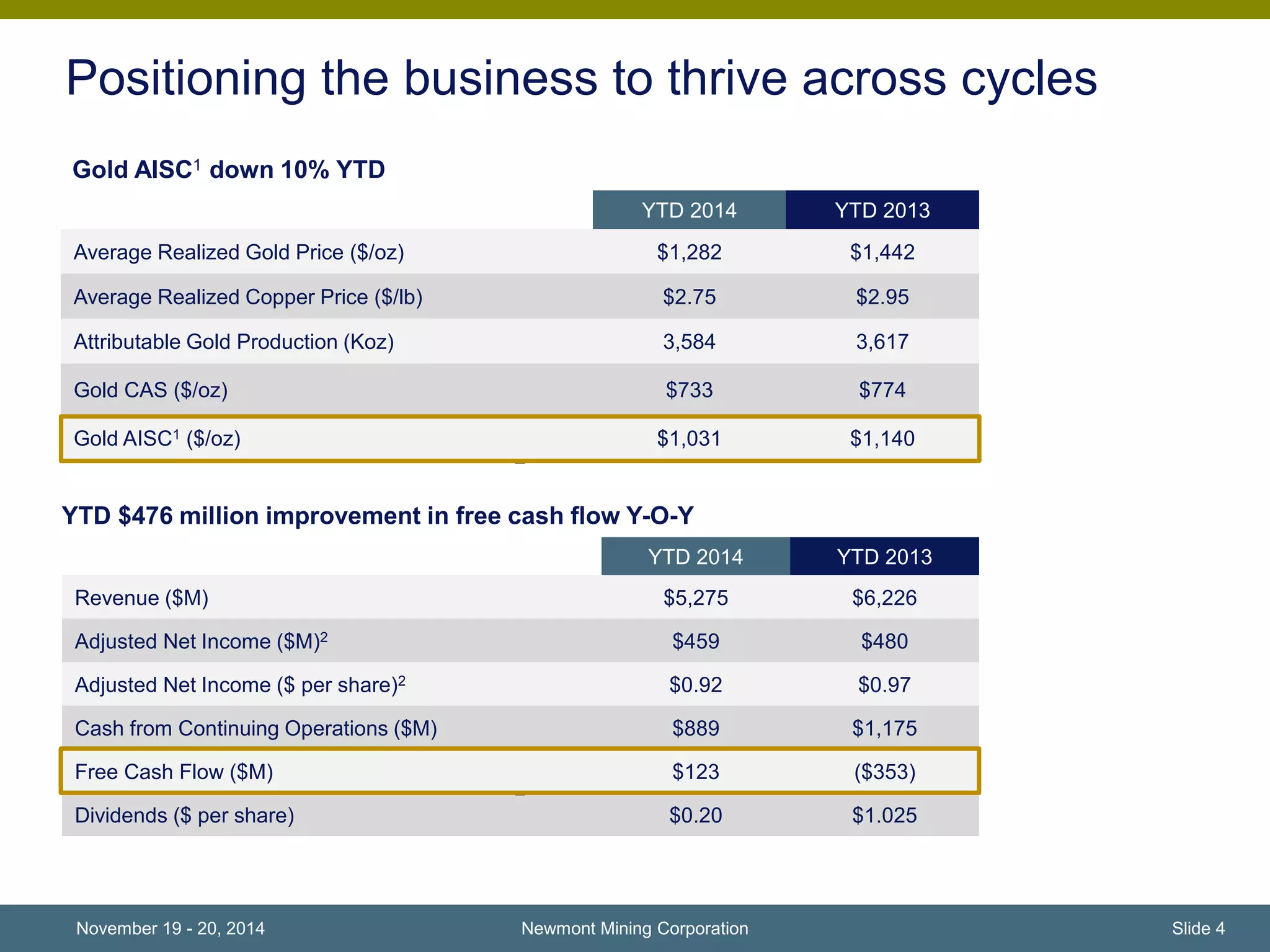 Positioning the business to thrive across cycles 
YTD 2014 YTD 2013 
Average Realized Gold Price ($/oz) $1,282 $1,442 
Average Realized Copper Price ($/lb) $2.75 $2.95 
Attributable Gold Production (Koz) 3,584 3,617 
Gold CAS ($/oz) $733 $774 
Gold AISC1 ($/oz) $1,031 $1,140 
YTD 2014 YTD 2013 
Revenue ($M) $5,275 $6,226 
Adjusted Net Income ($M)2 $459 $480 
Adjusted Net Income ($ per share)2 $0.92 $0.97 
Cash from Continuing Operations ($M) $889 $1,175 
Free Cash Flow ($M) $123 ($353) 
Dividends ($ per share) $0.20 $1.025 
Newmont Mining Corporation Slide 4 
Gold AISC1 down 10% YTD 
YTD $476 million improvement in free cash flow Y-O-Y 
November 19 - 20, 2014 
 
